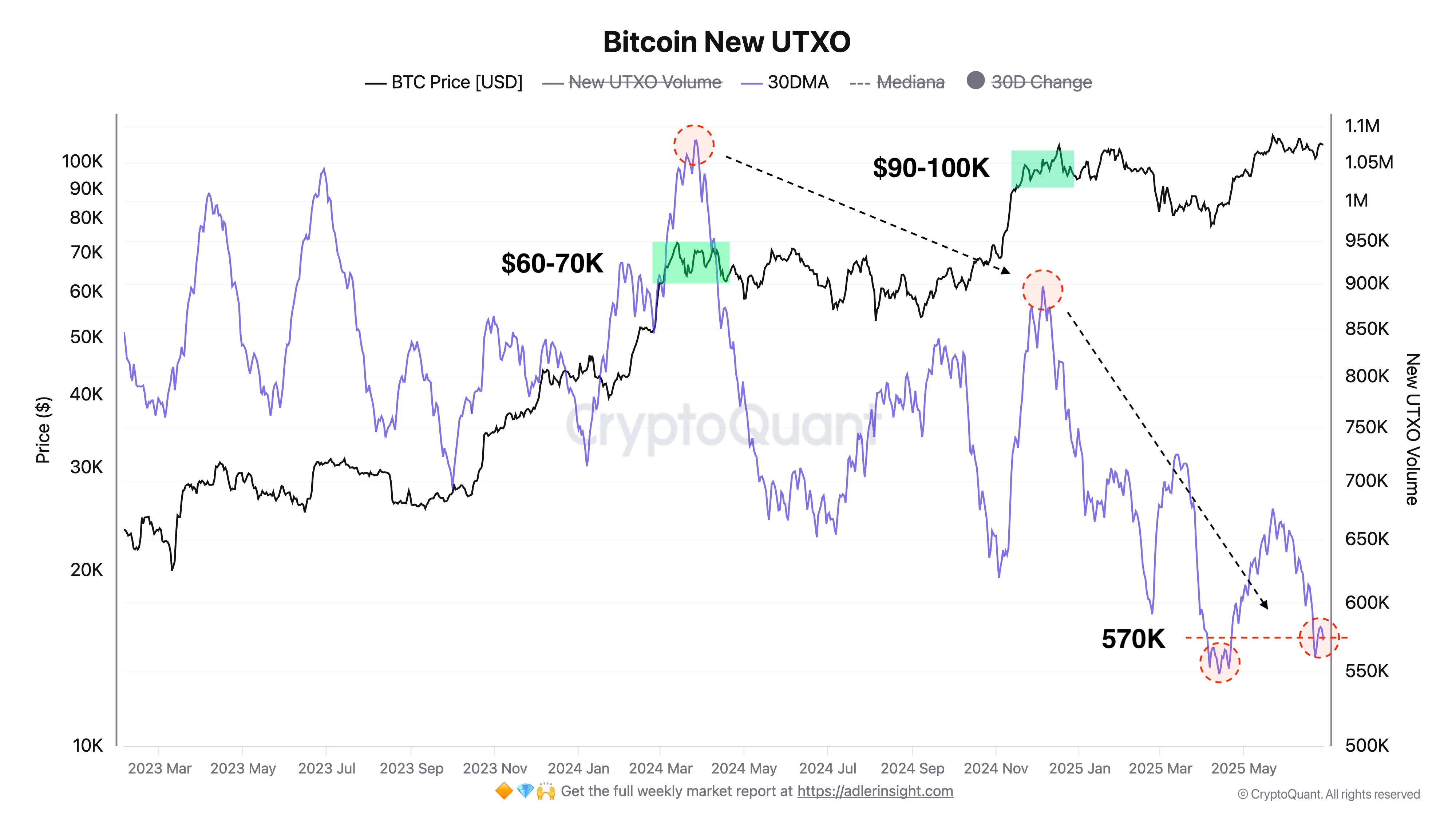 العملات المشفرة ، سعر البيتكوين ، الأسواق ، تبادل العملة المشفرة ، تحليل الأسعار ، تحليل السوق ، الحيتان