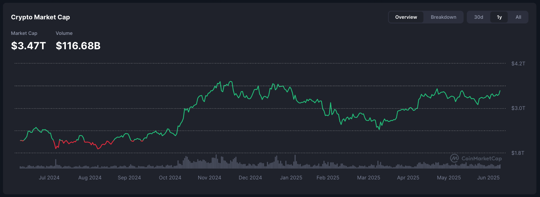 العملات المشفرة ، التحليل ، سعر البيتكوين ، تحليل البيتكوين ، الاستثمارات ، الولايات المتحدة ، القيمة السوقية ، دونالد ترامب ، السجلات ، تحليل الأسعار ، استثمار الأسهم ، استثمار العملة المشفرة ، S&P 500 ، اعتماد Bitcoin ، انتخابات الولايات المتحدة 2024 ، Bitcoin Reserve Reserve