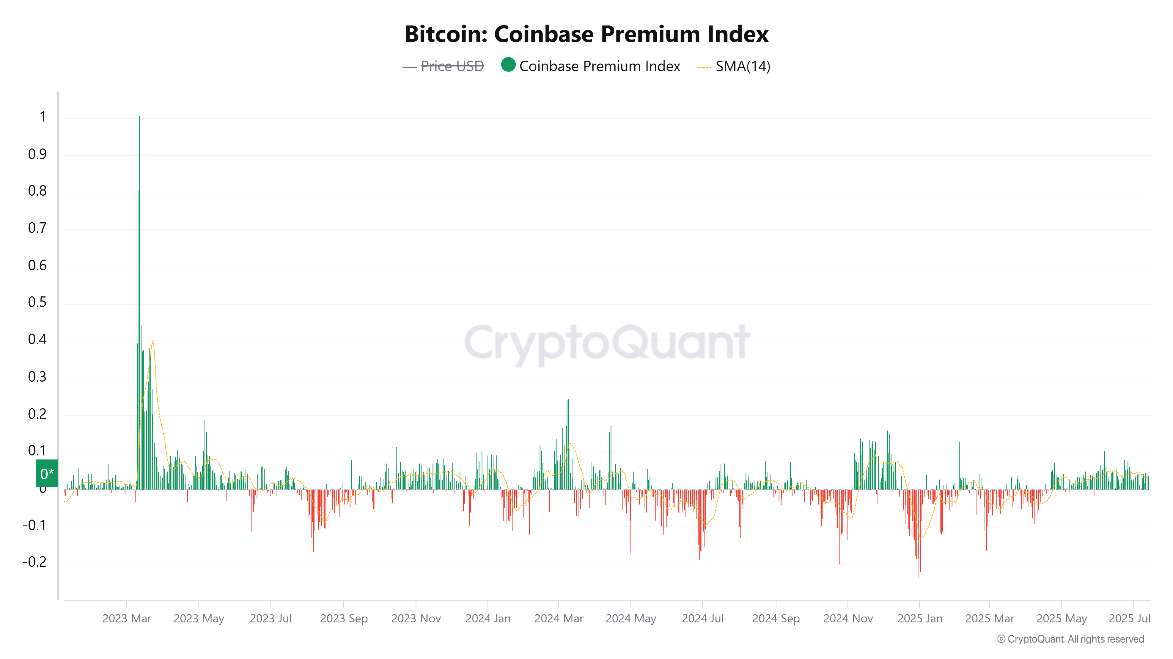 Coinbase ، سعر البيتكوين ، الأسواق ، تحليل الأسعار ، تحليل السوق