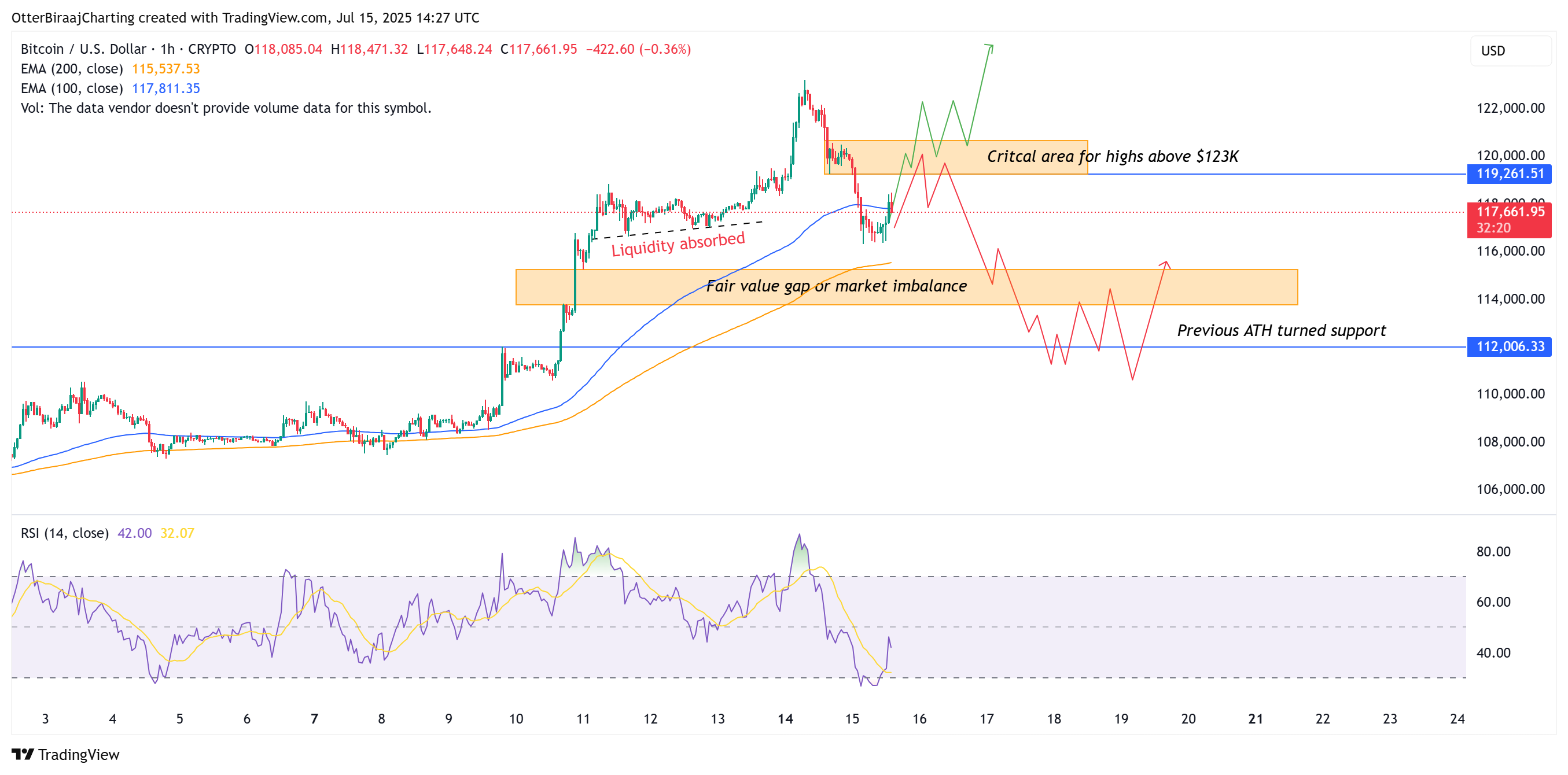 العملات المشفرة ، سعر البيتكوين ، الأسواق ، تحليل الأسعار ، تحليل السوق