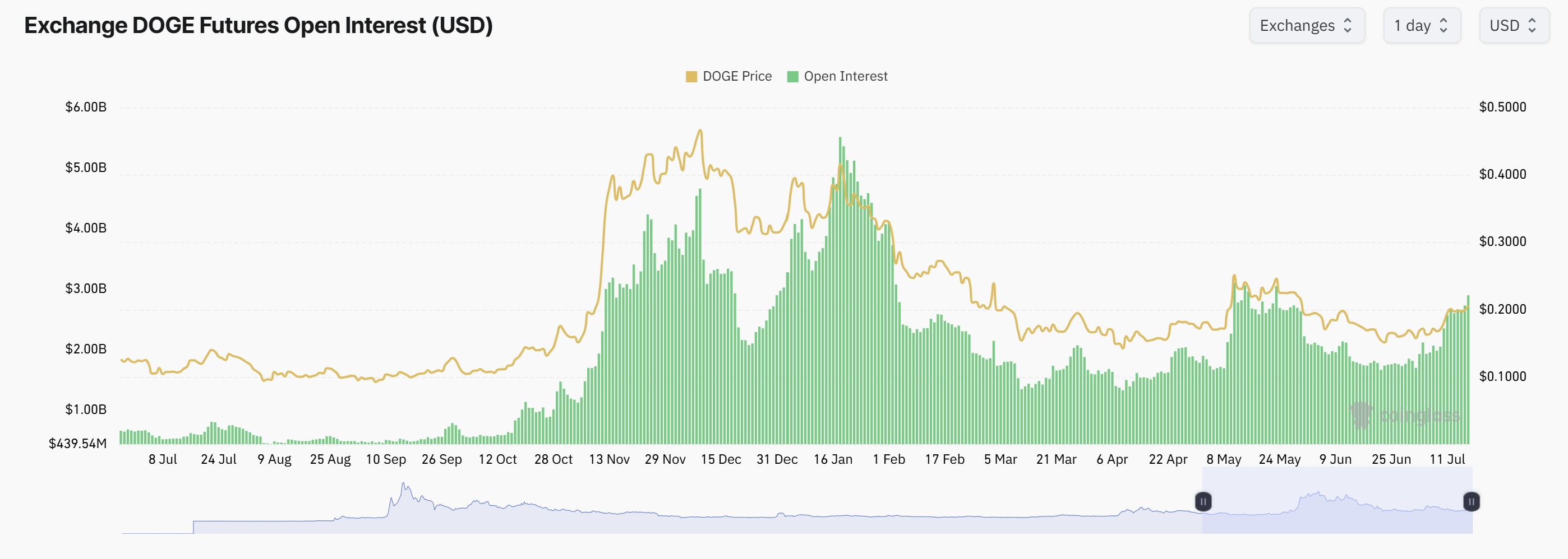 Dogecoin ، الأسواق ، تحليل الأسعار ، تحليل السوق ، Watcin Watch ، Memecoin