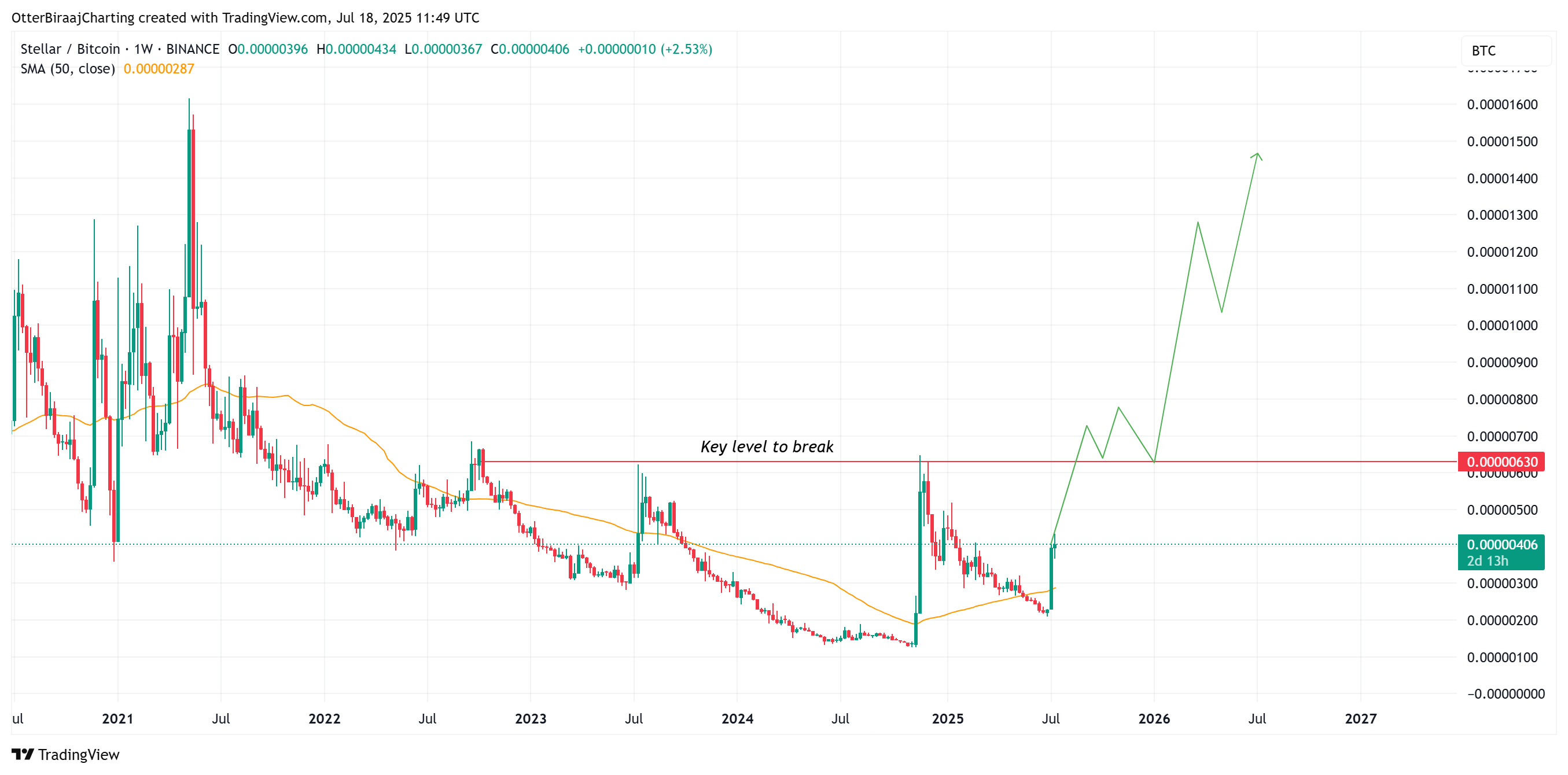 العملات المشفرة ، النجمية ، XRP ، الأسواق ، تحليل الأسعار ، تحليل السوق ، ساعة Altcoin