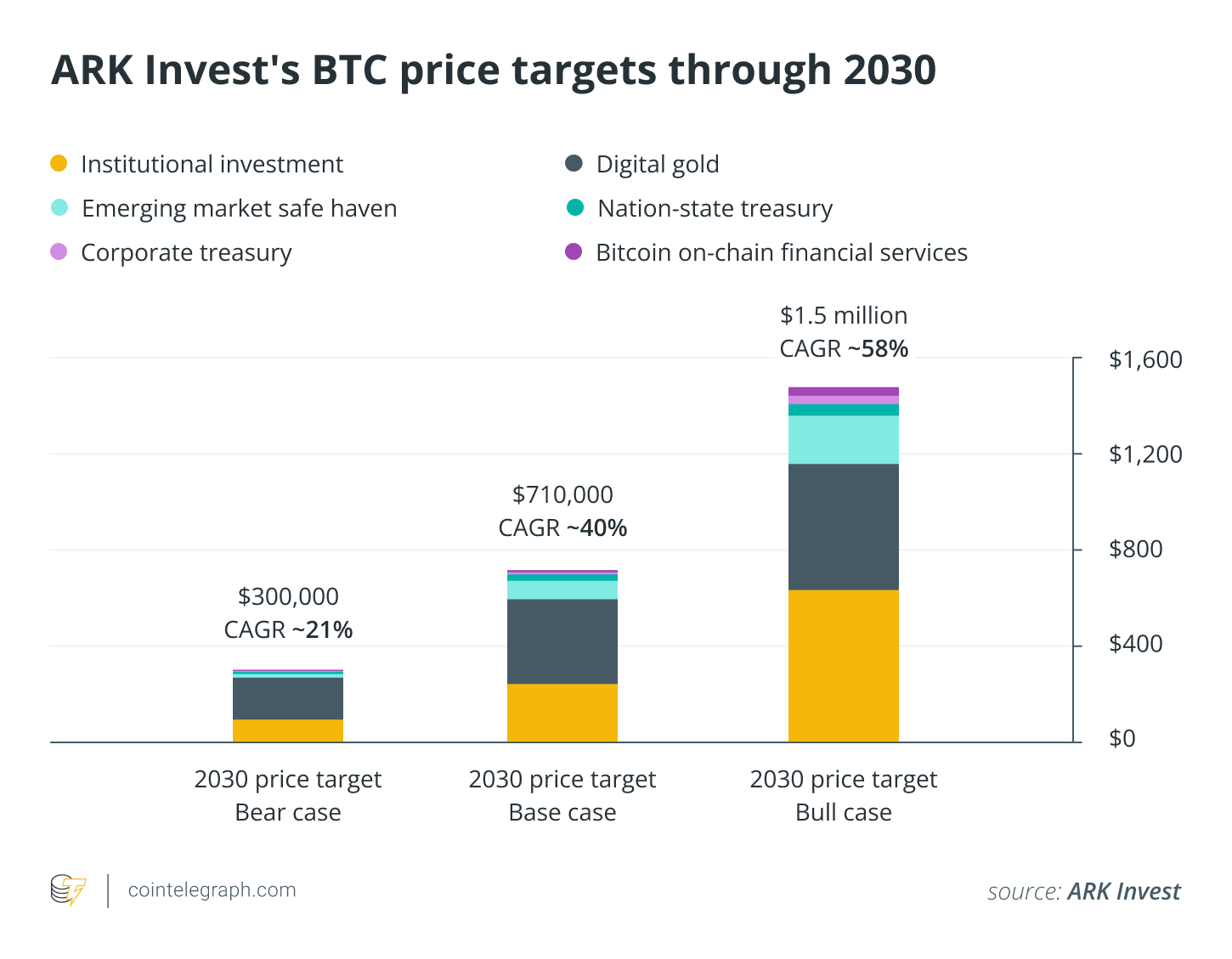 أهداف سعر BTC من Ark Invest حتى عام 2030
