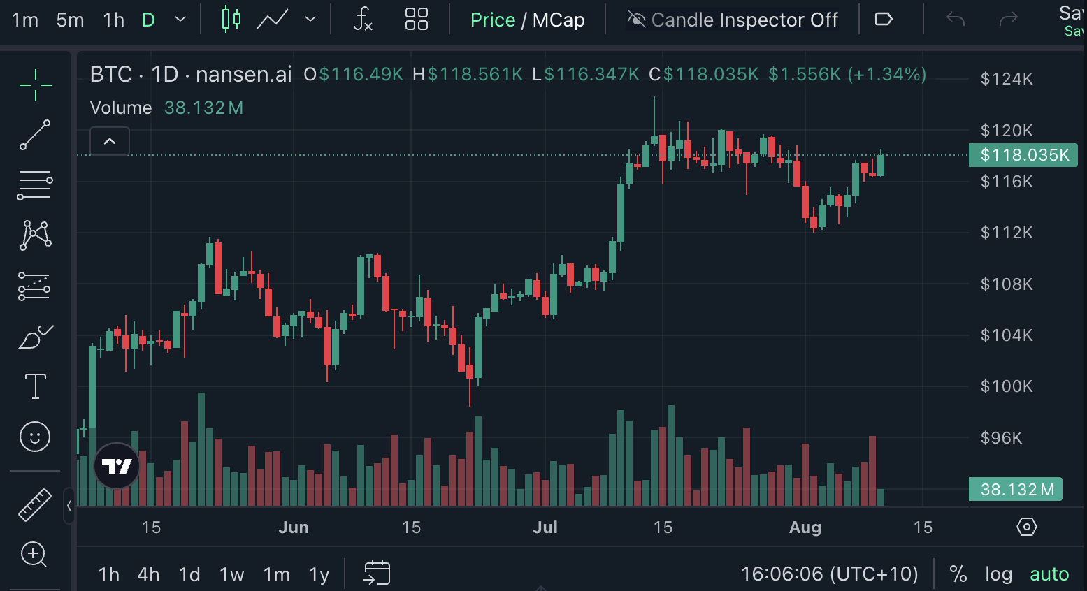 العملات المشفرة ، سعر البيتكوين ، نانسن