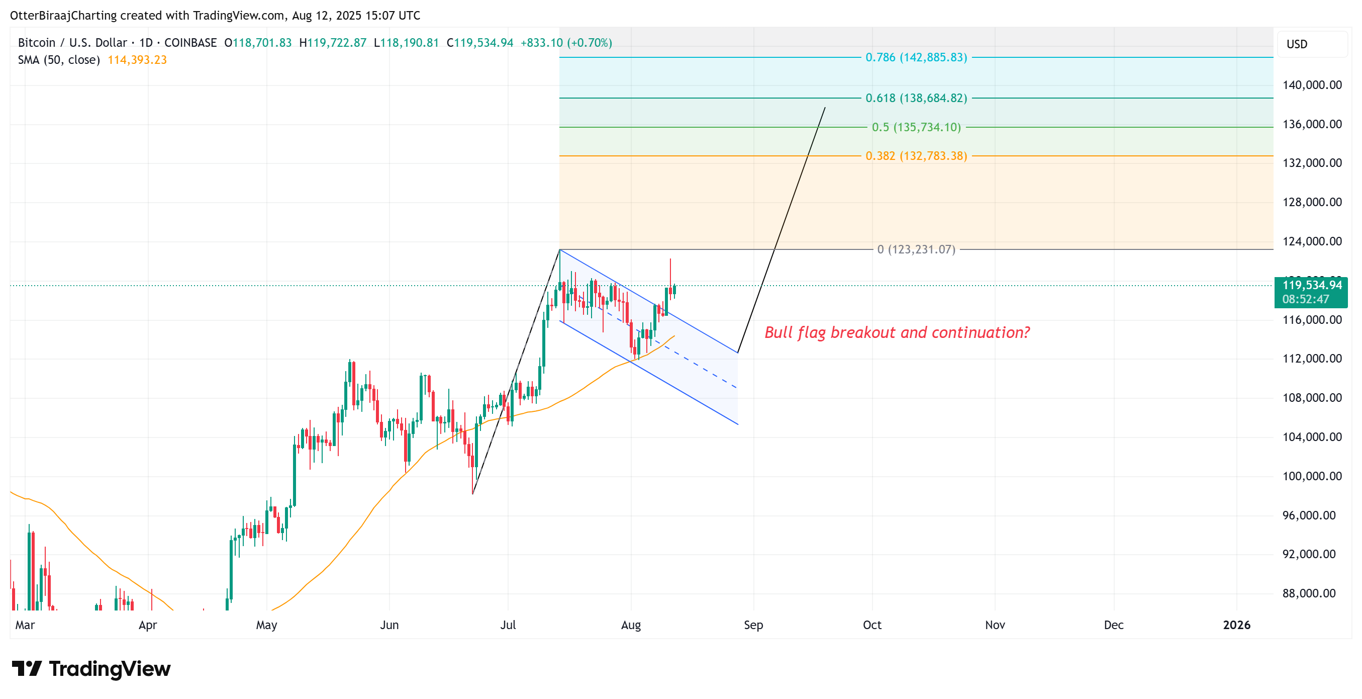 الدولار ، سعر البيتكوين ، الأسواق ، تبادل العملة المشفرة ، تحليل الأسعار ، تحليل السوق ، استثمار العملة المشفرة