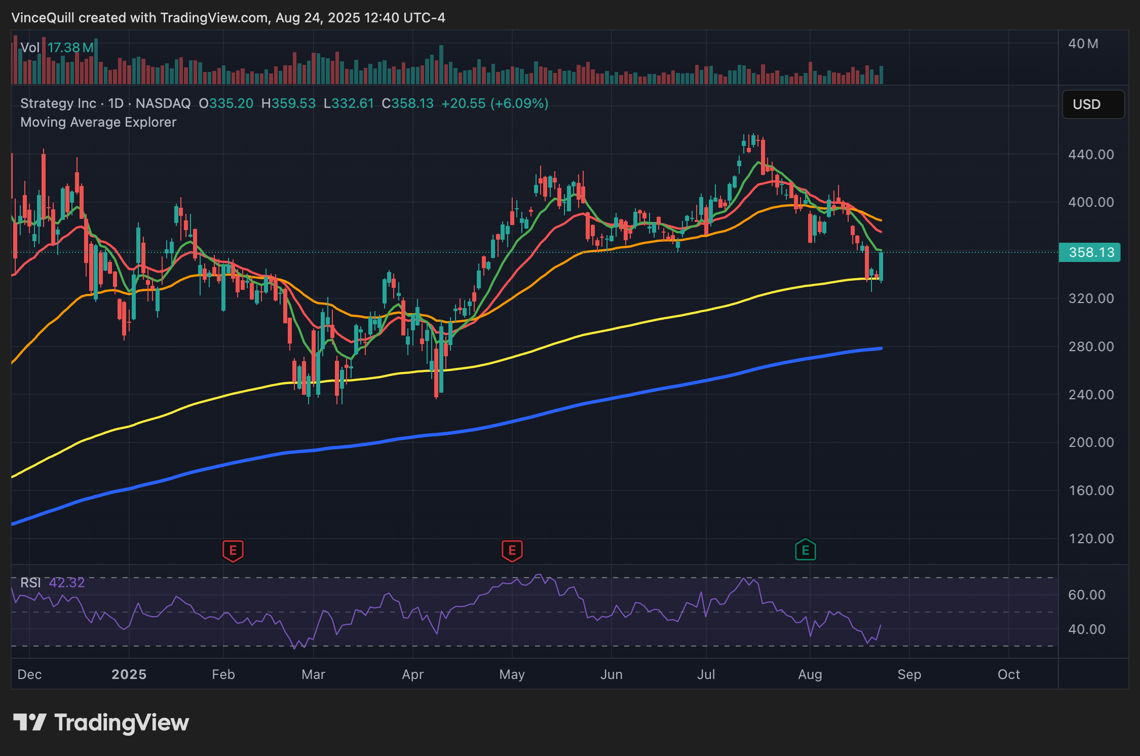 سعر البيتكوين ، microstrategy ، اعتماد Bitcoin ، مايكل سايلور ، الشركات