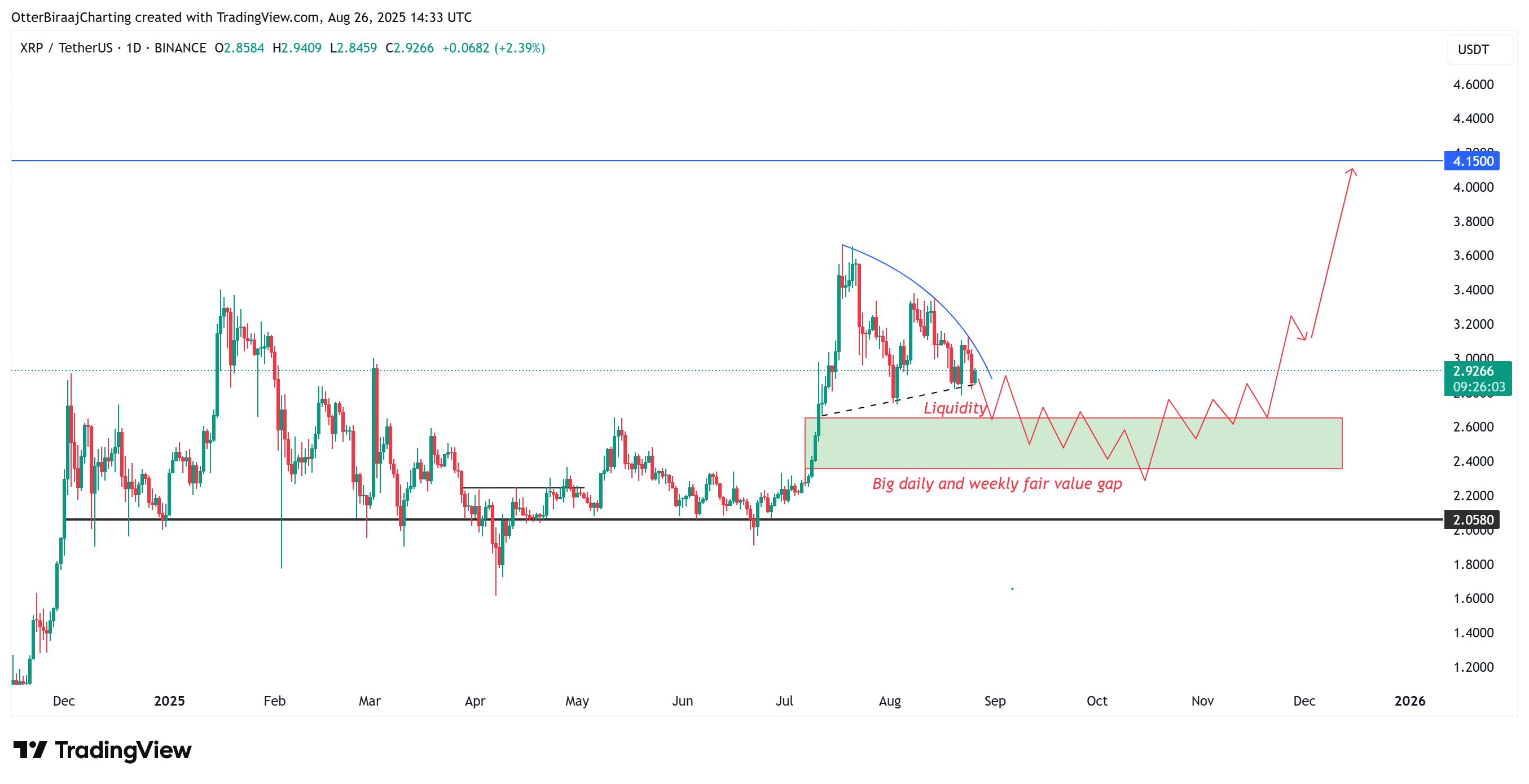 XRP ، الأسواق ، المشتقات ، تحليل الأسعار ، العقود الآجلة ، تحليل السوق ، ساعة Altcoin