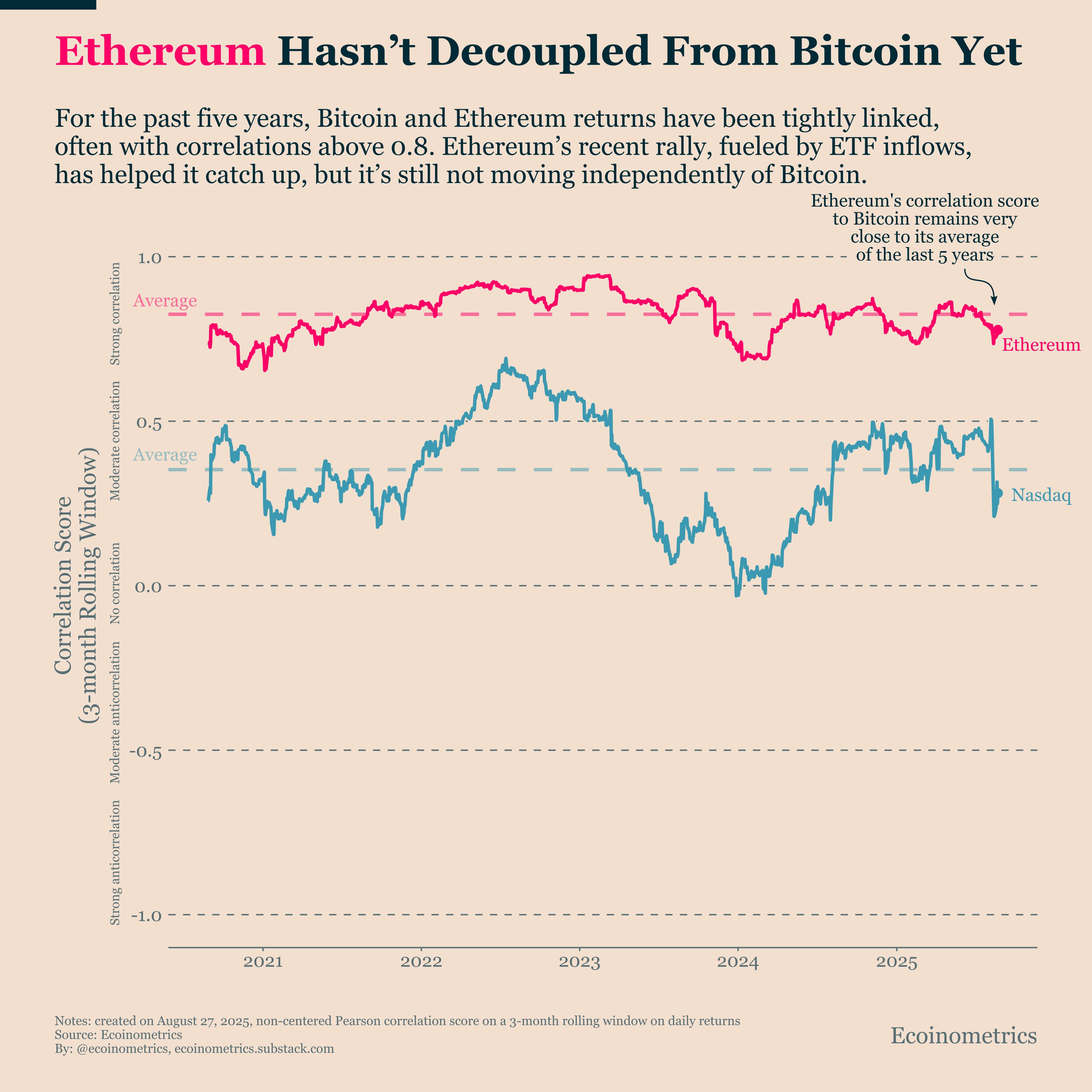 العملات المشفرة ، الأسواق ، تحليل الأسعار ، تحليل السوق ، ساعة Altcoin ، سعر الأثير ، سعر Ethereum