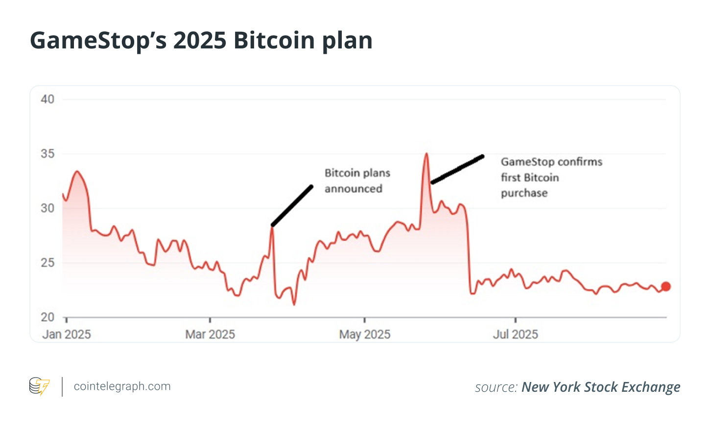 العملات المشفرة ، سعر البيتكوين ، الاستثمارات ، microstrategy ، الميزات ، الشركات