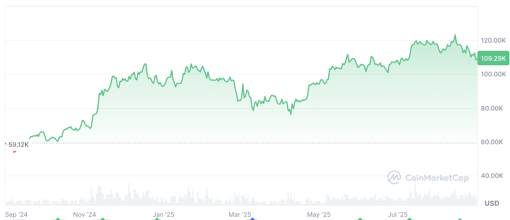 سعر البيتكوين