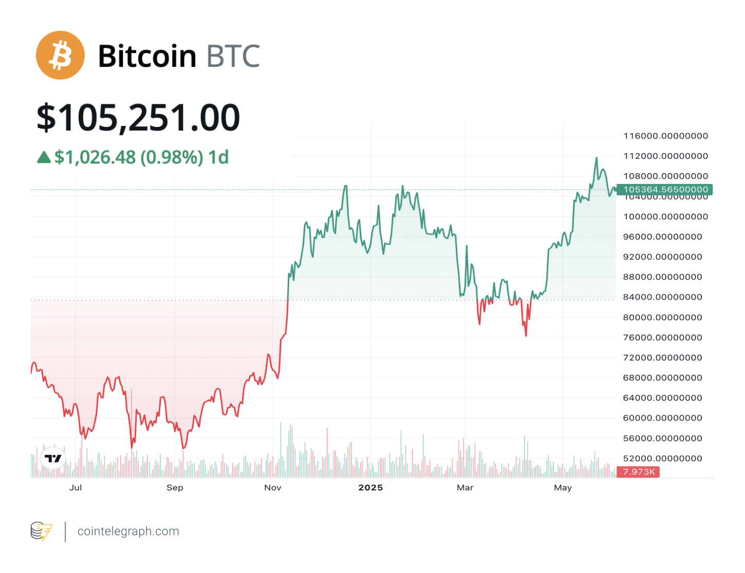مخطط سعر البيتكوين