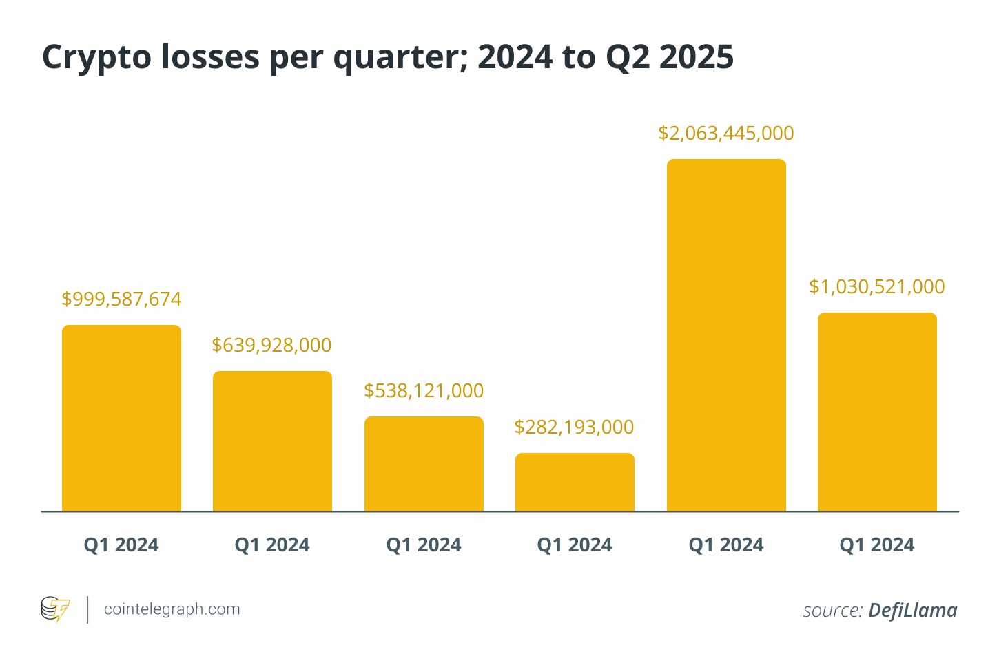 خسائر التشفير في الربع ؛ 2024 إلى Q2 2025