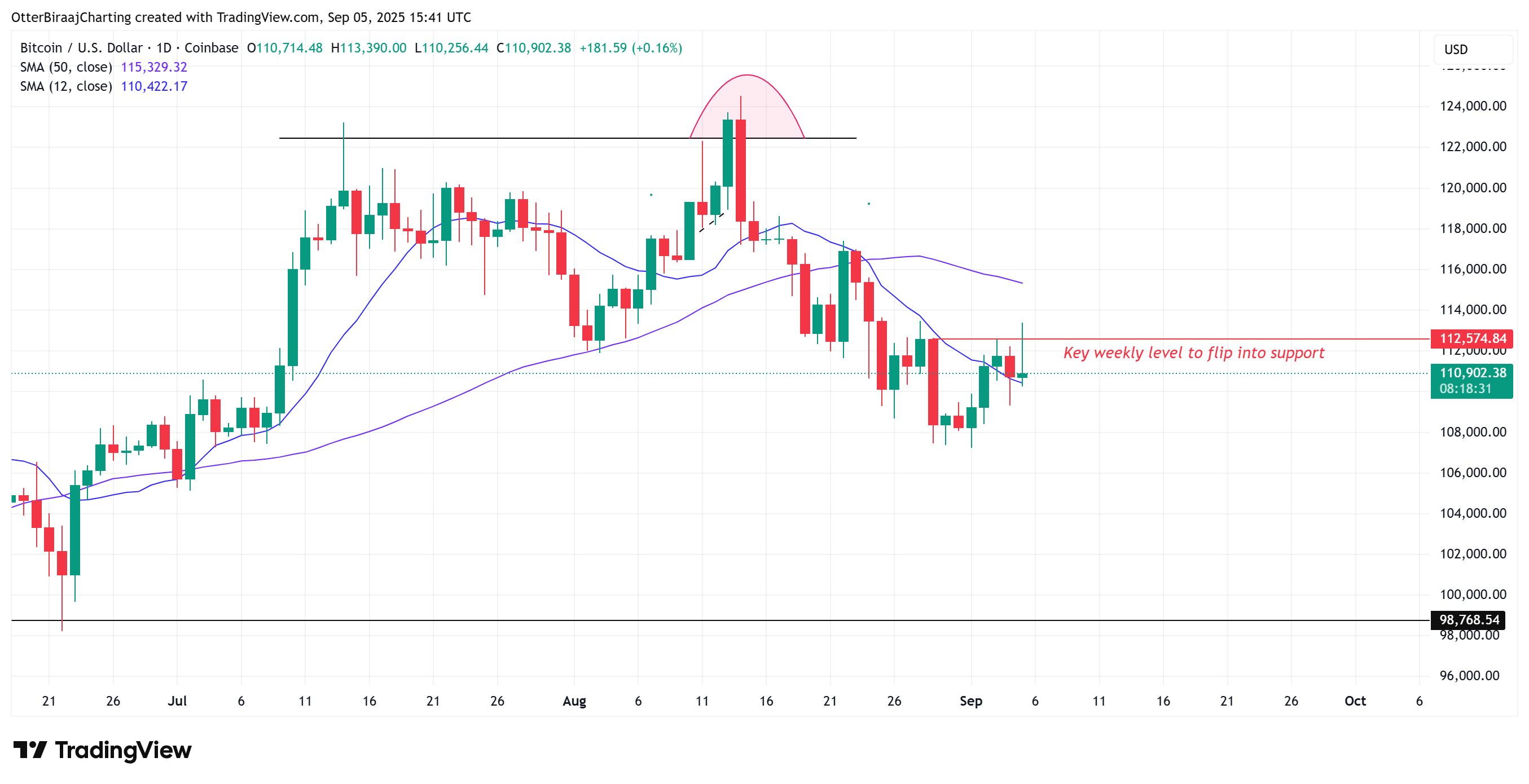 العملات المشفرة ، سعر البيتكوين ، الأسواق ، الولايات المتحدة ، تبادل العملة المشفرة ، تحليل الأسعار ، تحليل السوق