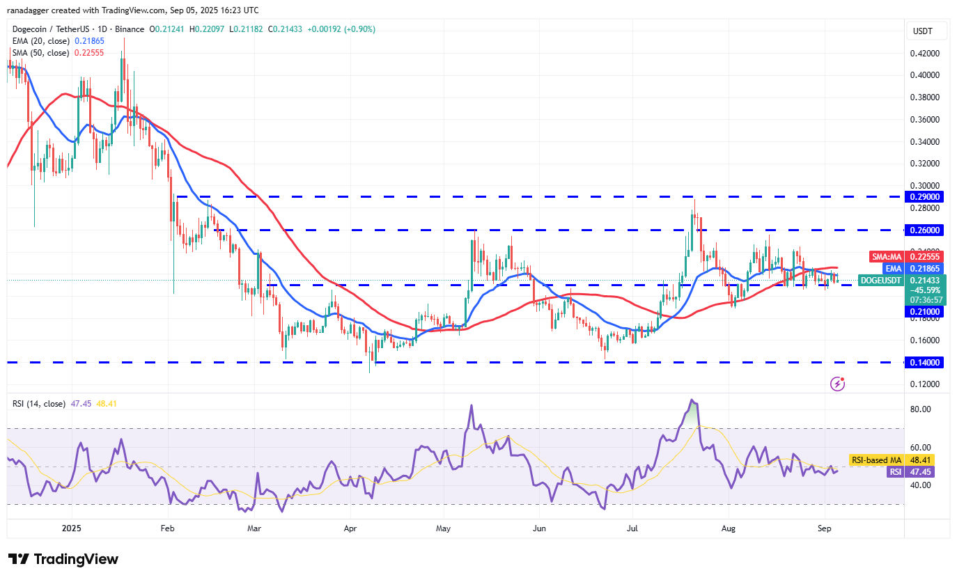 DogeCoin ، Cryptocurrency ، Bitcoin Price ، XRP ، Markets ، Cryptocurrency Exchange ، Cardano ، تحليل الأسعار ، عملة Binance ، Chainlink ، تحليل السوق ، سعر الأثير ، Solana ، Bitcoin ETF ، ETF ، SUI