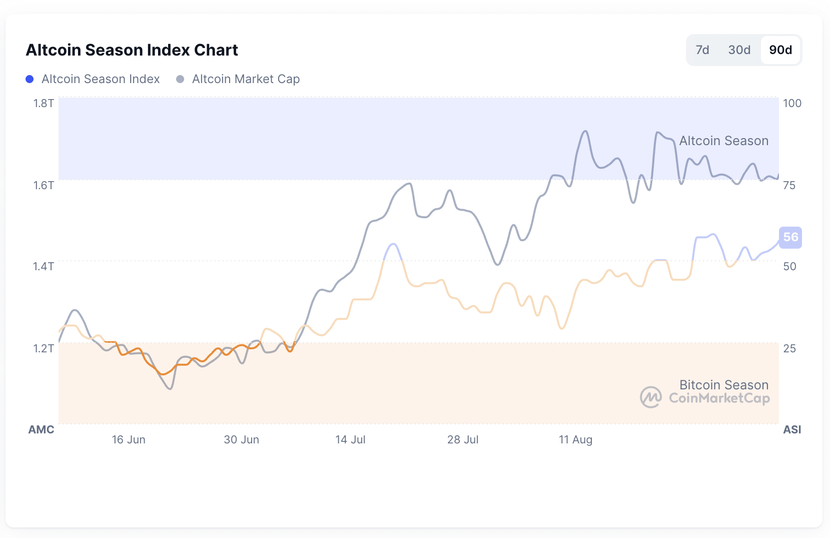 العملات المشفرة ، سعر البيتكوين