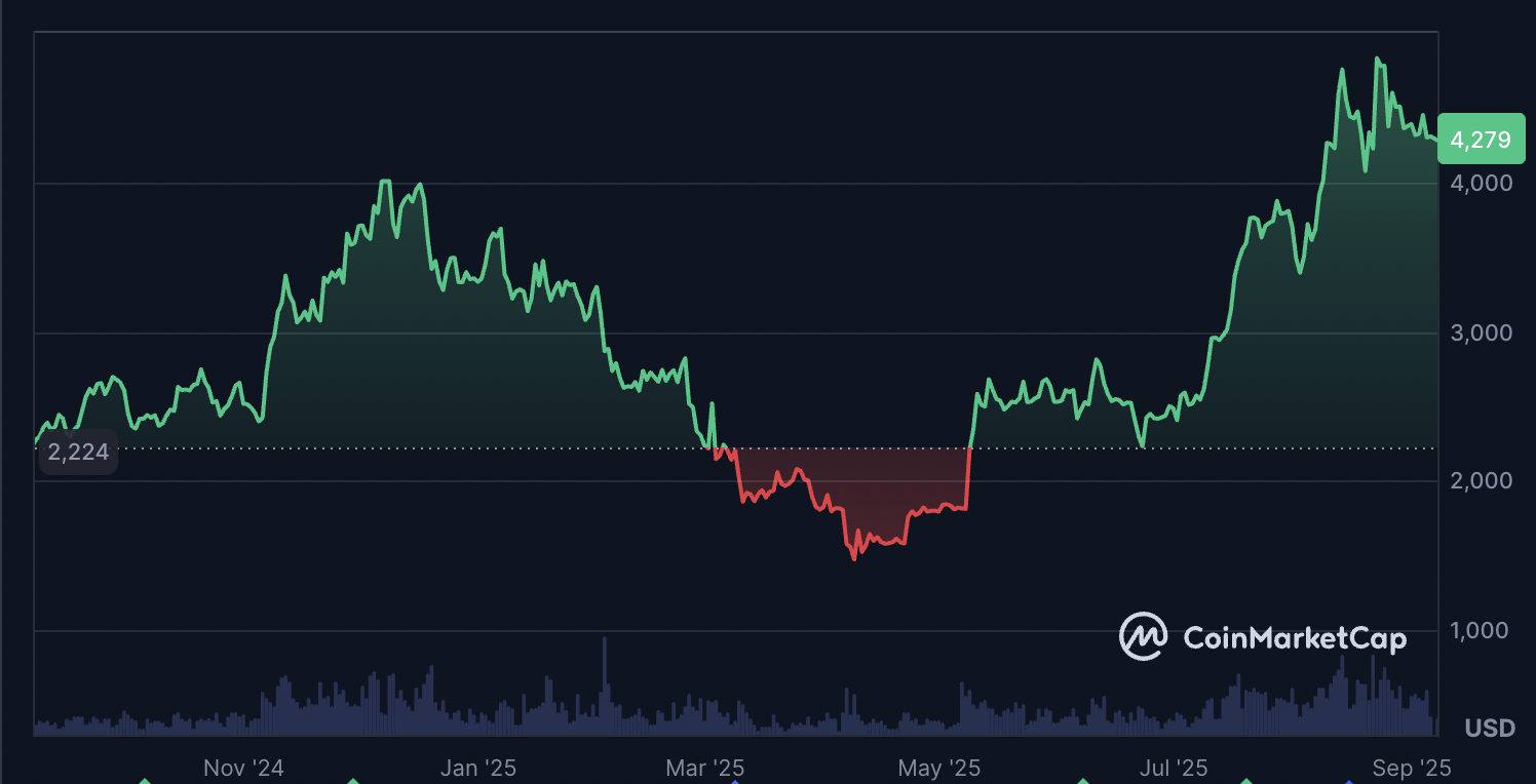 وول ستريت ، الرسوم ، سعر Ethereum