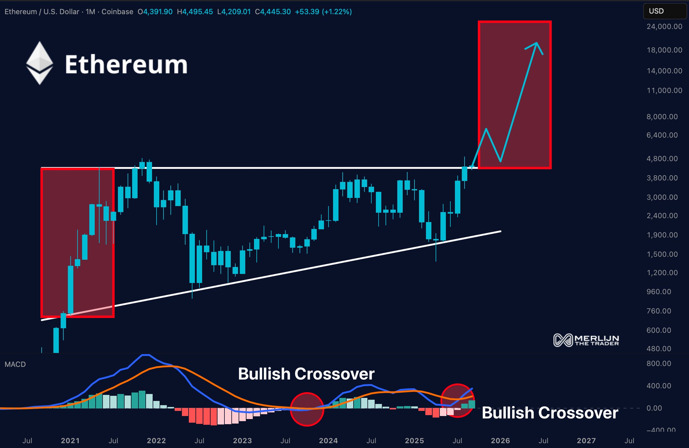 العملات المشفرة ، الأسواق ، تبادل العملة المشفرة ، binance ، تحليل الأسعار ، تحليل السوق ، سعر الأثير ، سعر ethereum
