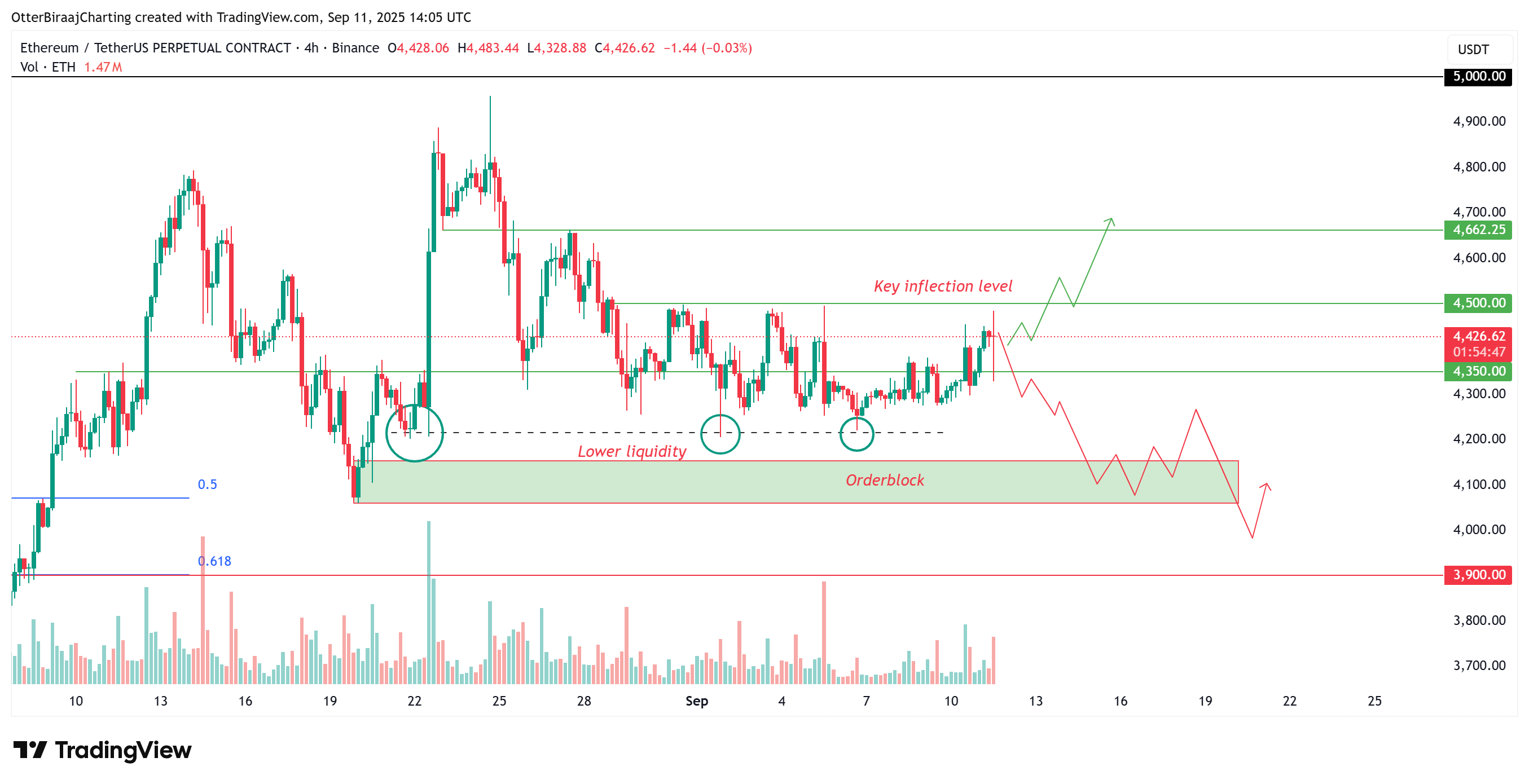 العملات المشفرة ، الأسواق ، تبادل العملة المشفرة ، binance ، تحليل الأسعار ، تحليل السوق ، سعر الأثير ، سعر ethereum