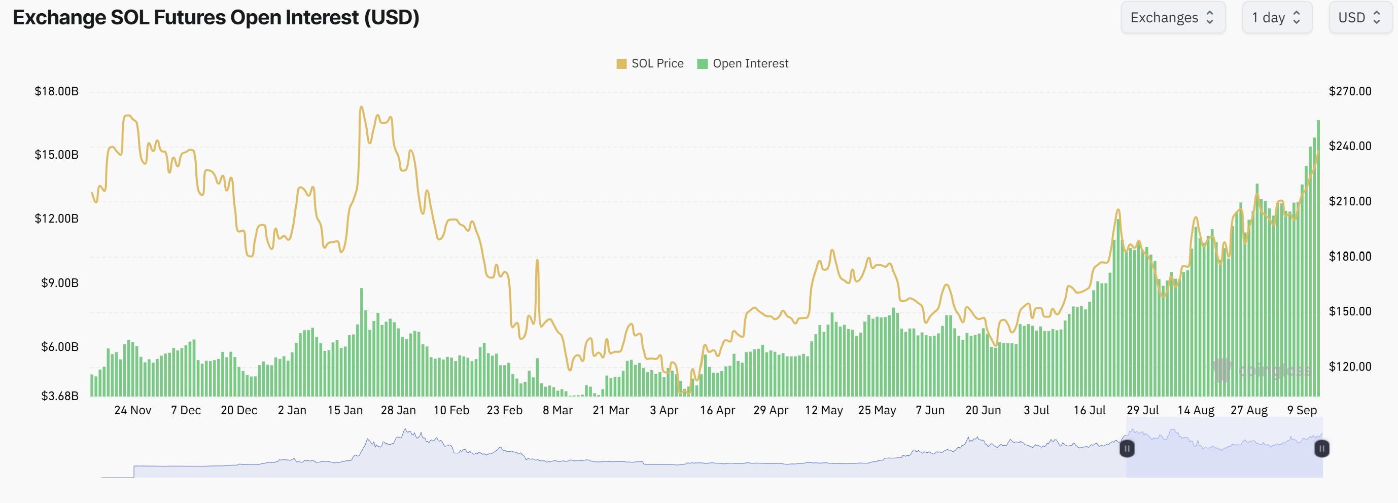 العملات المشفرة ، الأسواق ، تبادل العملة المشفرة ، تحليل الأسعار ، تحليل السوق ، Watcoin Watch ، Solana