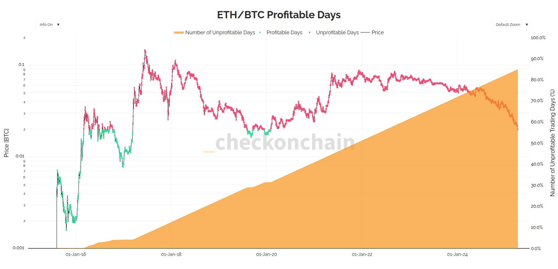 Ethereum 2.0 ، سعر الأثير