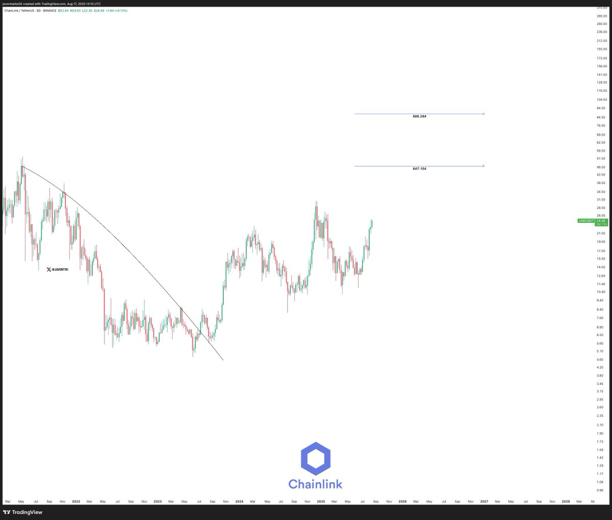 العملات المشفرة ، الأسواق ، تبادل العملة المشفرة ، تحليل الأسعار ، سلسلة Lainlink ، تحليل السوق ، Watcoin Watch ، RWA ، RWA Tokenization