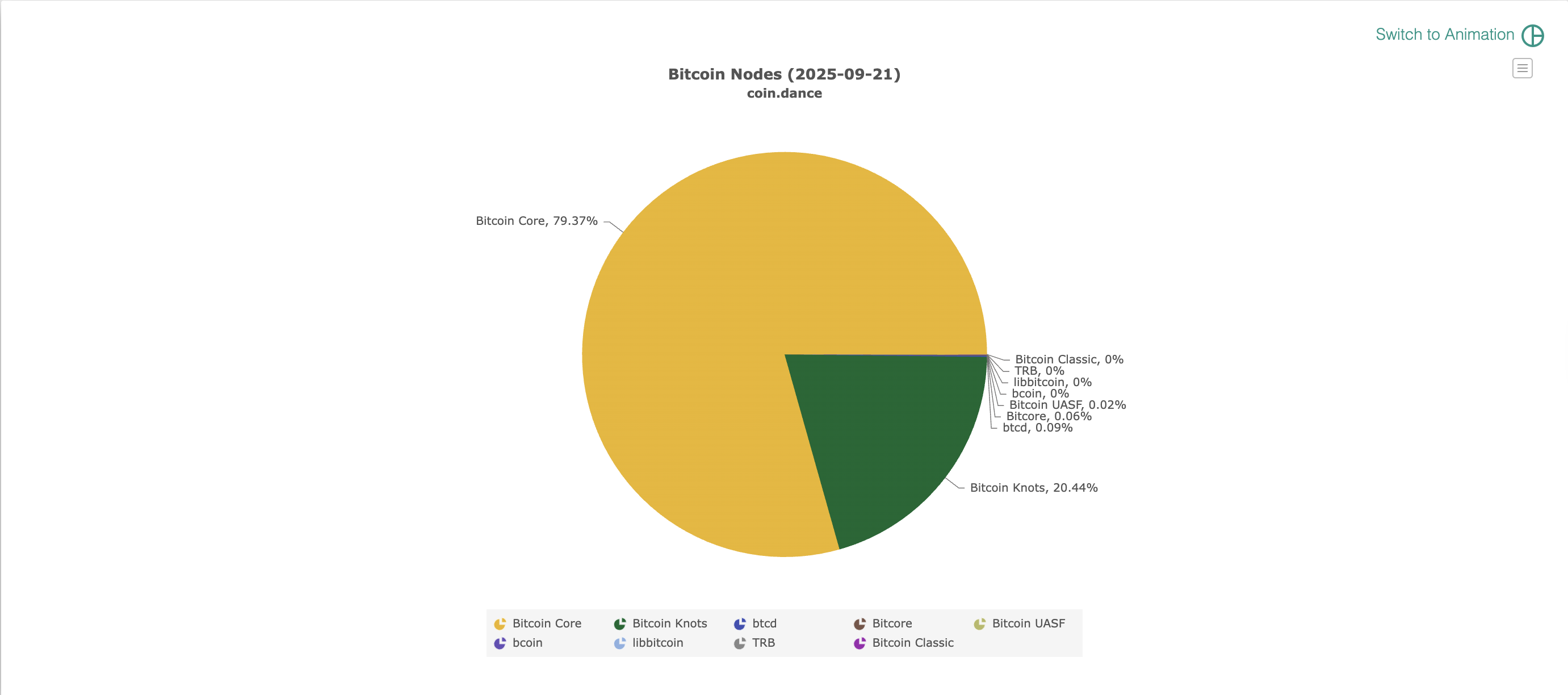 Bitcoin Core ، اللامركزية ، حجم كتلة Bitcoin ، العقد ، Bitcoin Cash ، Ordinals Bitcoin
