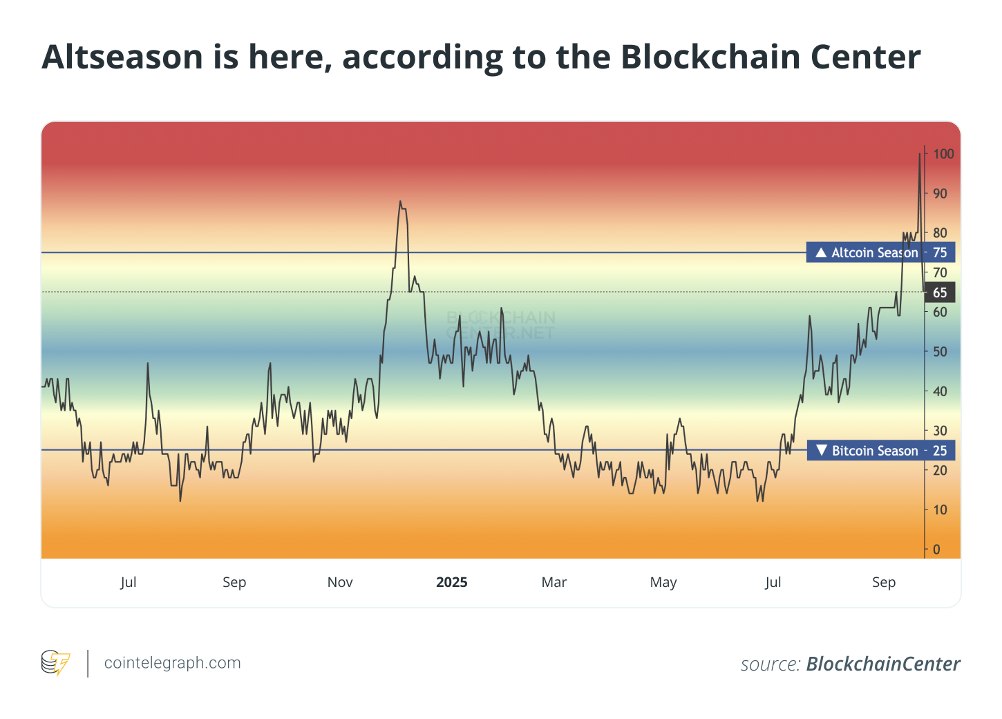 Altseason هنا ، وفقًا لمركز blockchain