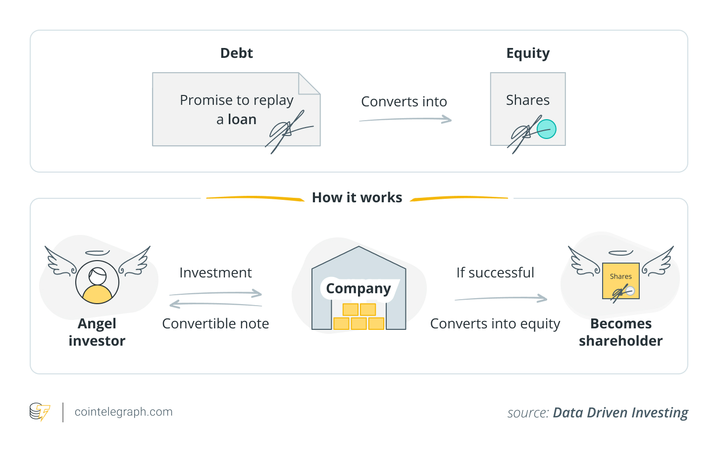 كيف تعمل الملاحظات القابلة للتحويل لاستثمارات Bitcoin كيف تعمل الملاحظات القابلة للتحويل لاستثمارات Bitcoin