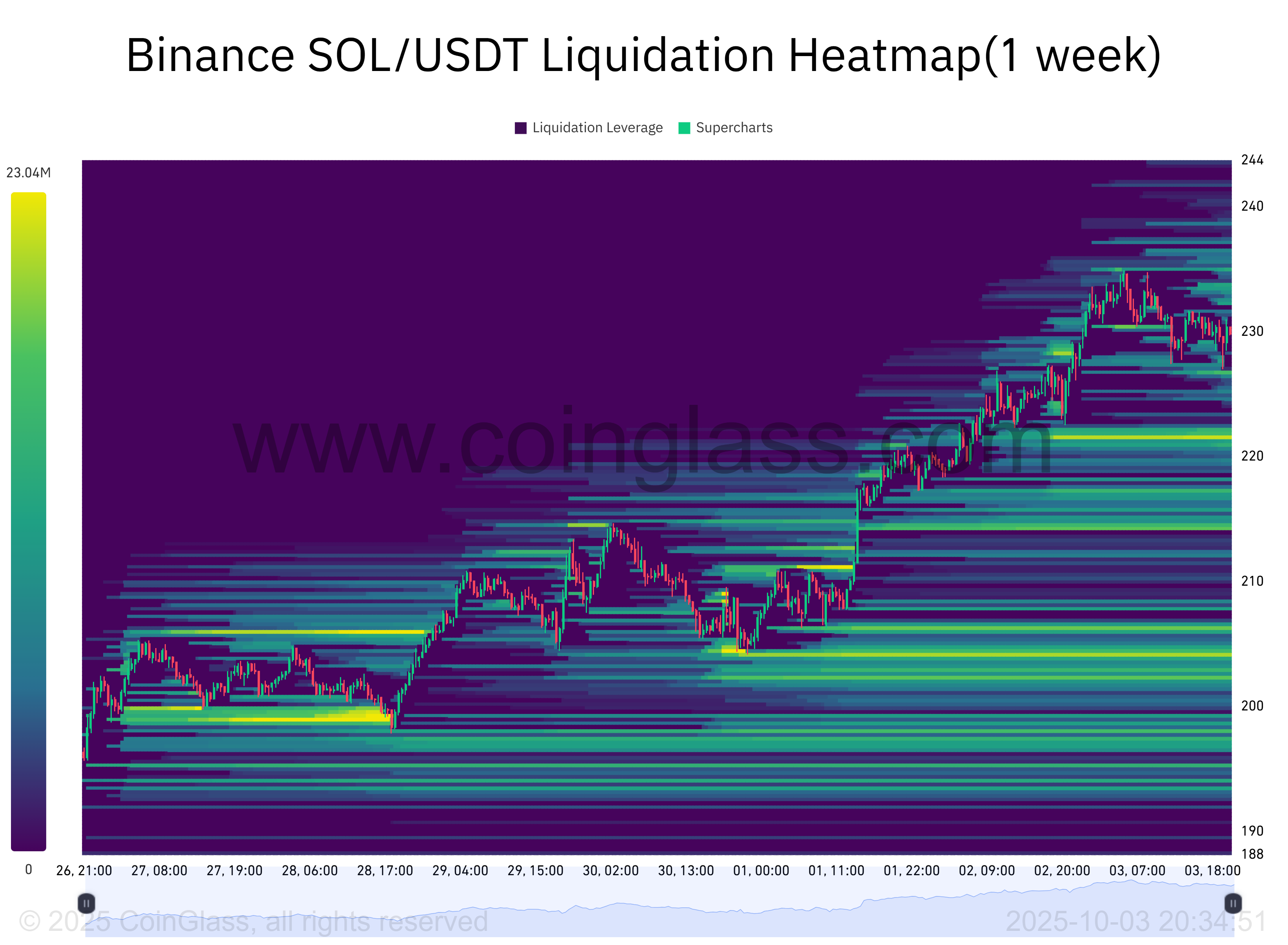 العملات المشفرة ، الأسواق ، تبادل العملة المشفرة ، CME ، تحليل الأسعار ، العقود الآجلة ، تحليل السوق ، Watcoin Watch ، Solana