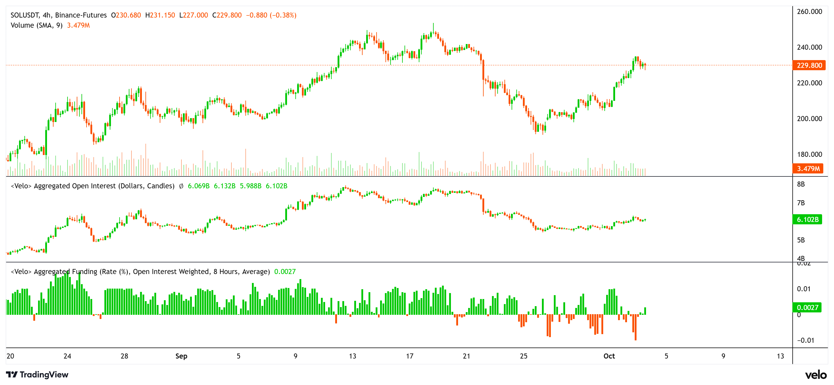 العملات المشفرة ، الأسواق ، تبادل العملة المشفرة ، CME ، تحليل الأسعار ، العقود الآجلة ، تحليل السوق ، Watcoin Watch ، Solana