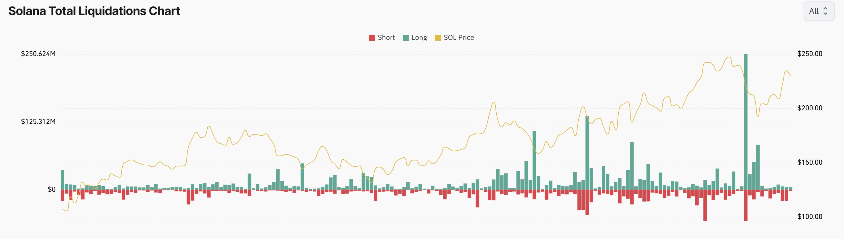 العملات المشفرة ، الأسواق ، تبادل العملة المشفرة ، CME ، تحليل الأسعار ، العقود الآجلة ، تحليل السوق ، Watcoin Watch ، Solana