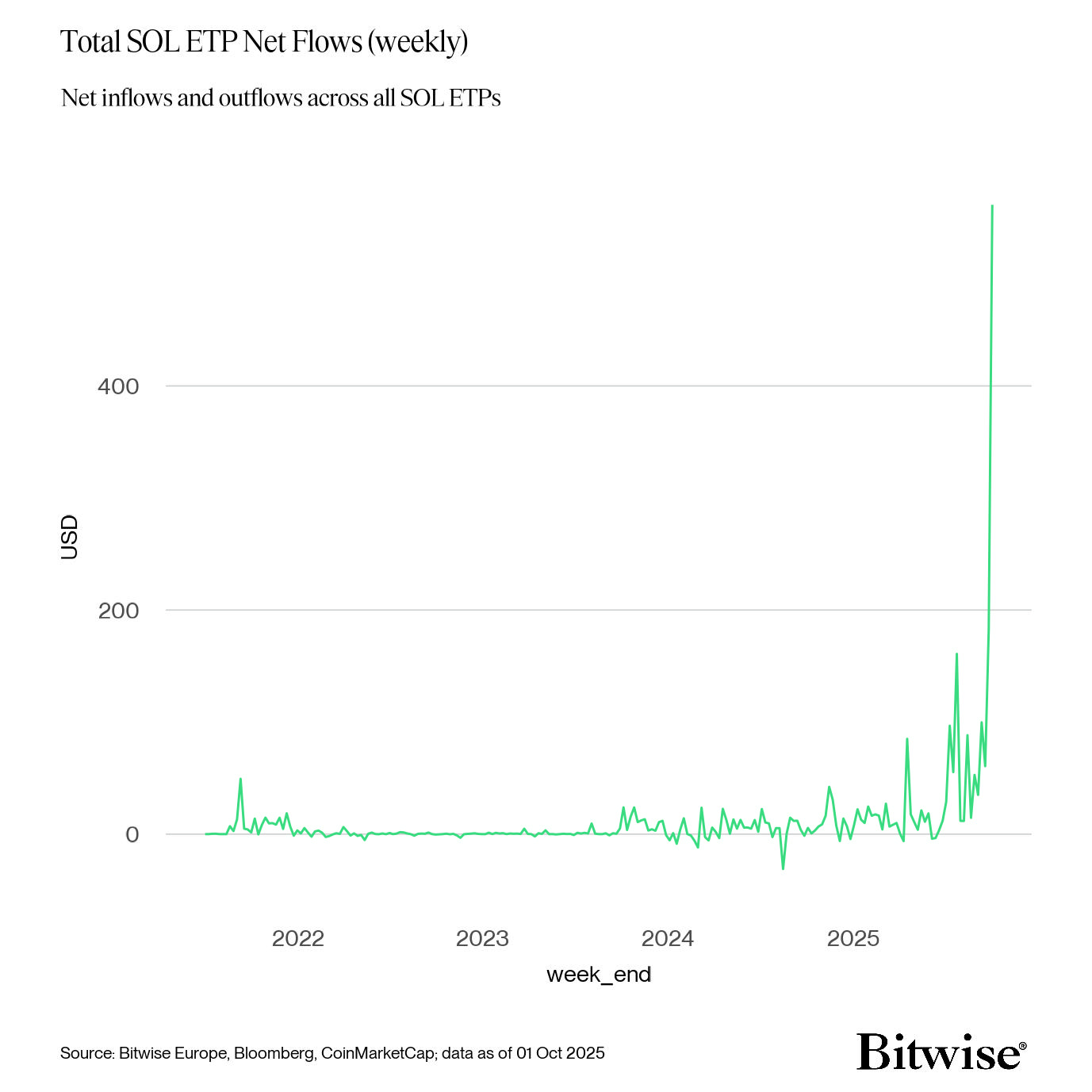 العملات المشفرة، الأسواق، صرف العملات المشفرة، تحليل الأسعار، تحليل السوق، مراقبة العملات البديلة، سولانا