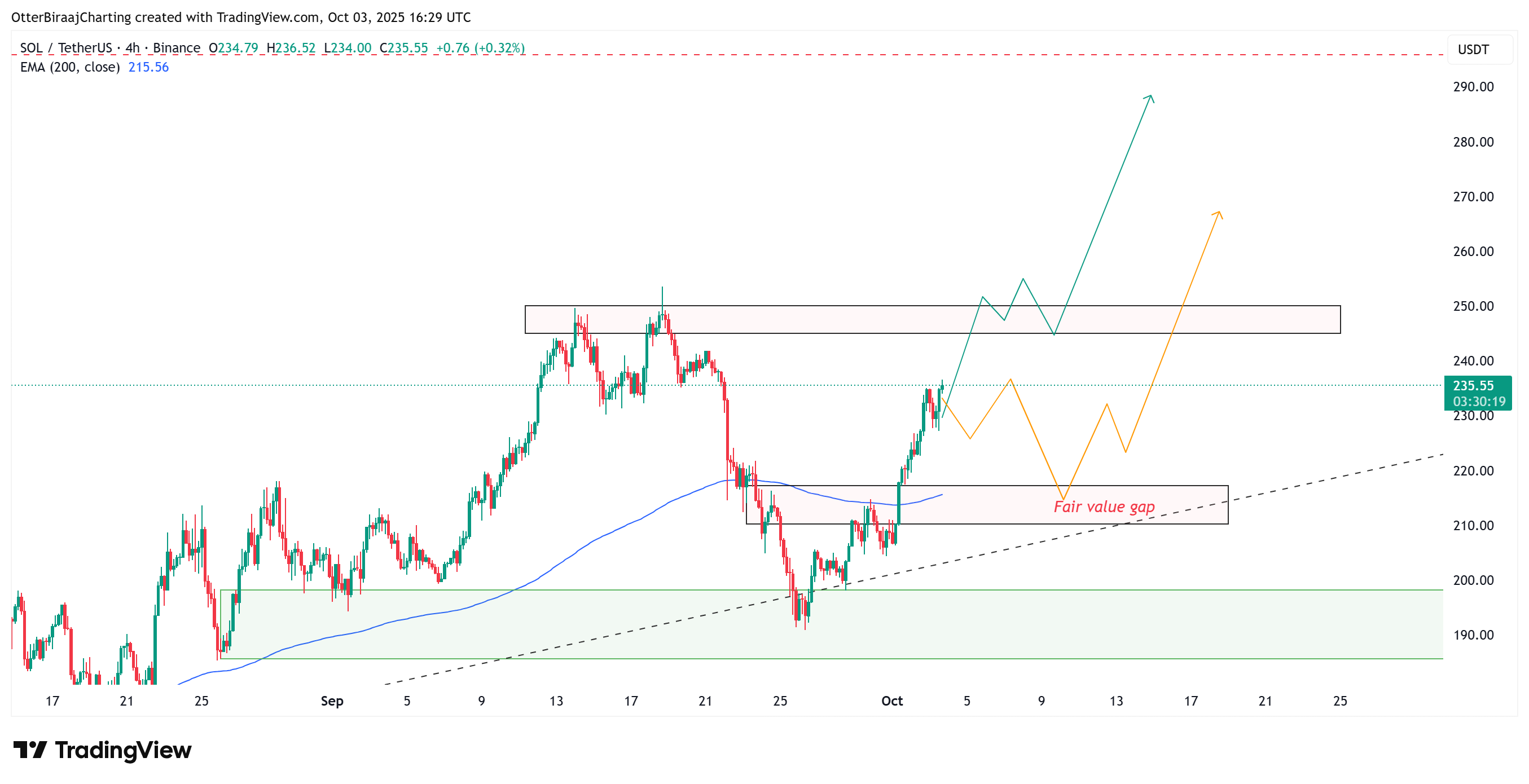 العملات المشفرة ، الأسواق ، تبادل العملة المشفرة ، CME ، تحليل الأسعار ، العقود الآجلة ، تحليل السوق ، Watcoin Watch ، Solana
