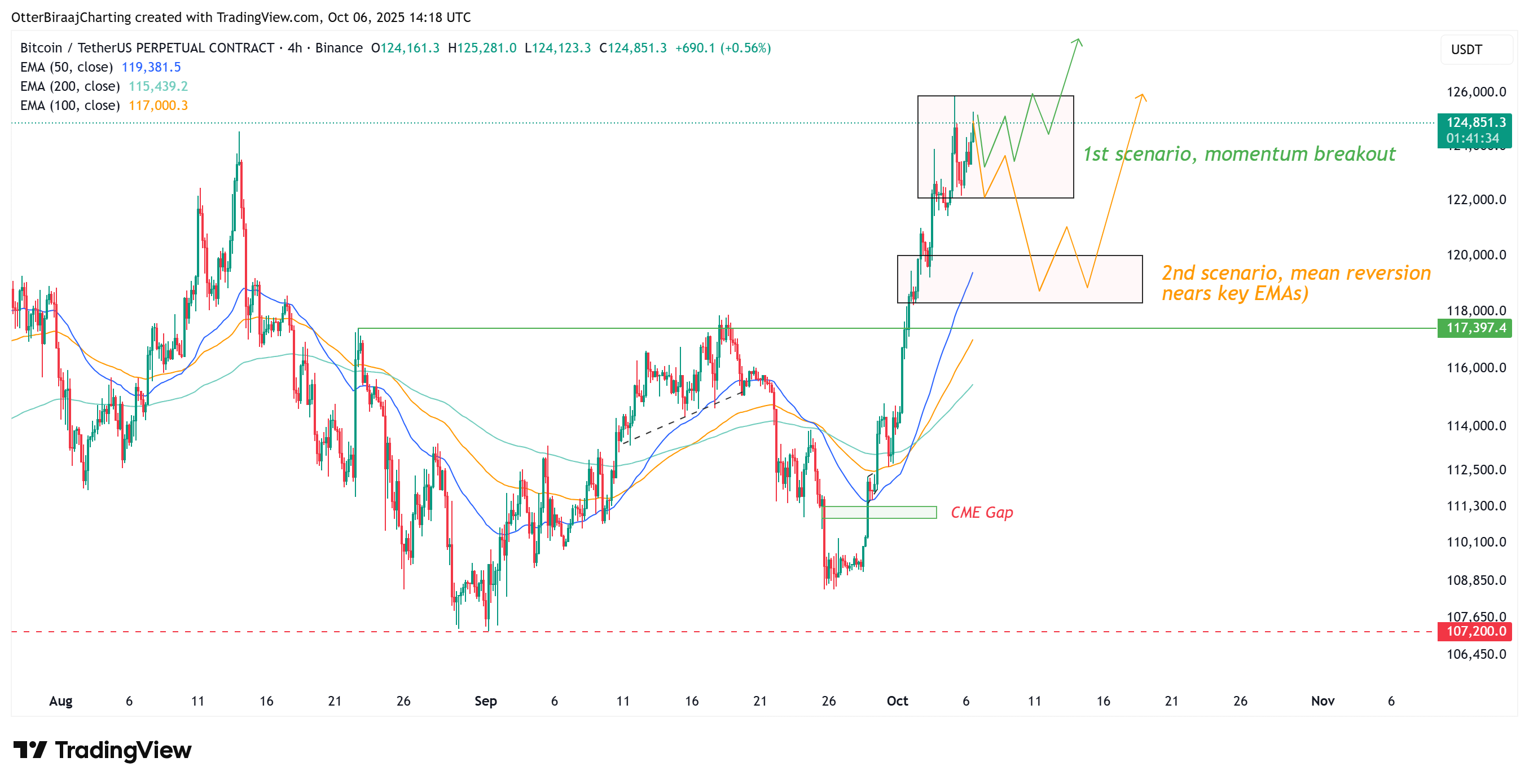 العملات المشفرة ، سعر البيتكوين ، الأسواق ، تبادل العملة المشفرة ، المشتقات المالية ، العقود المستقبلية للبيتكوين ، تحليل الأسعار ، العقود الآجلة ، تحليل السوق