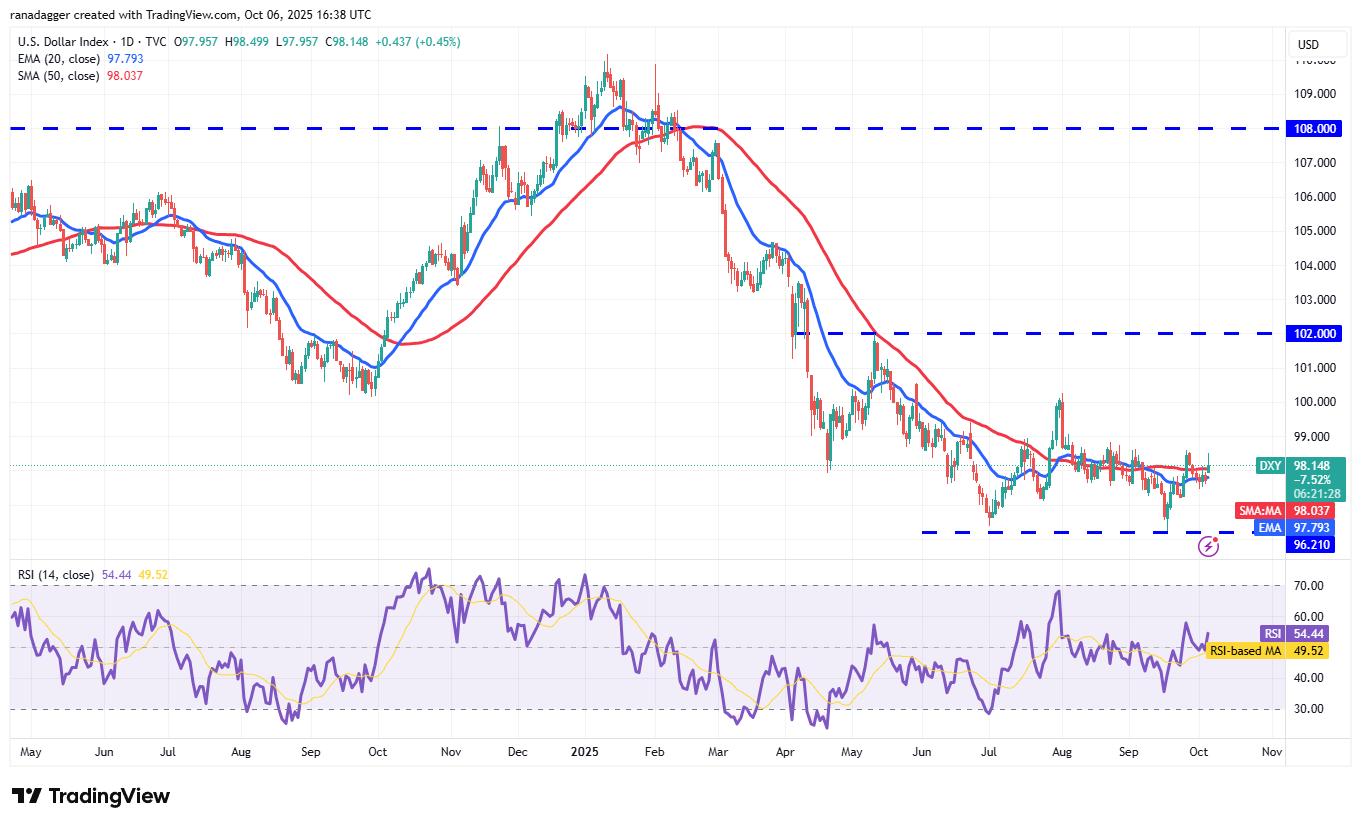 وول ستريت ، دوكوين ، عملات مشفرة ، الدولار ، البنوك ، الذهب ، سعر البيتكوين ، XRP ، الأسواق ، الولايات المتحدة ، تبادل العملة المشفرة ، CITI ، تحليل الأسعار ، عملة الدعم ، تحليل السوق ، سعر الأثير ، Solana ، S & P 500 ، Bitcoin ETF ، ETF