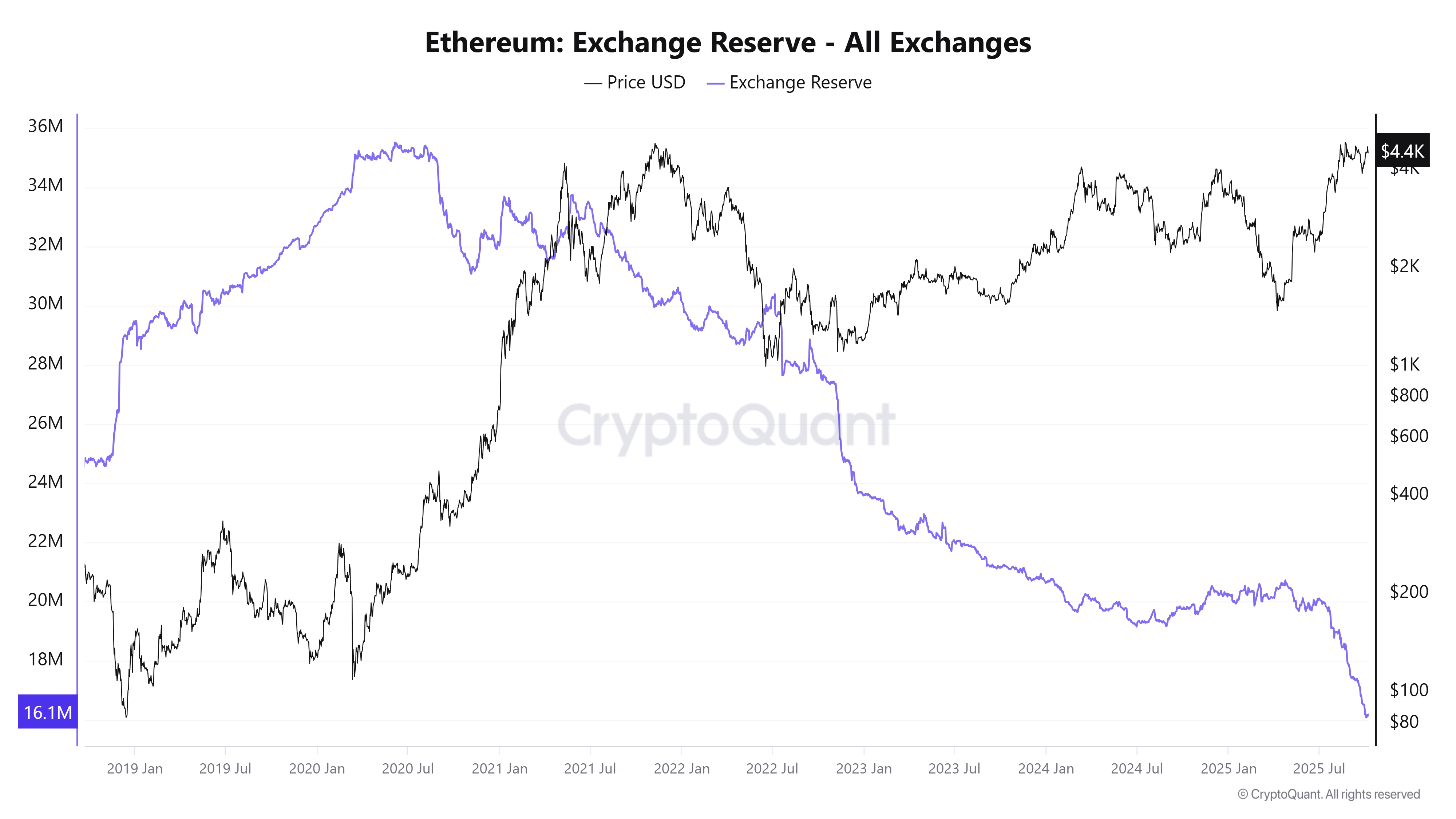العملات المشفرة، الأسواق، صرف العملات المشفرة، Binance، تحليل الأسعار، تحليل السوق، مراقبة العملات البديلة، سعر الأثير، سعر الإيثريوم