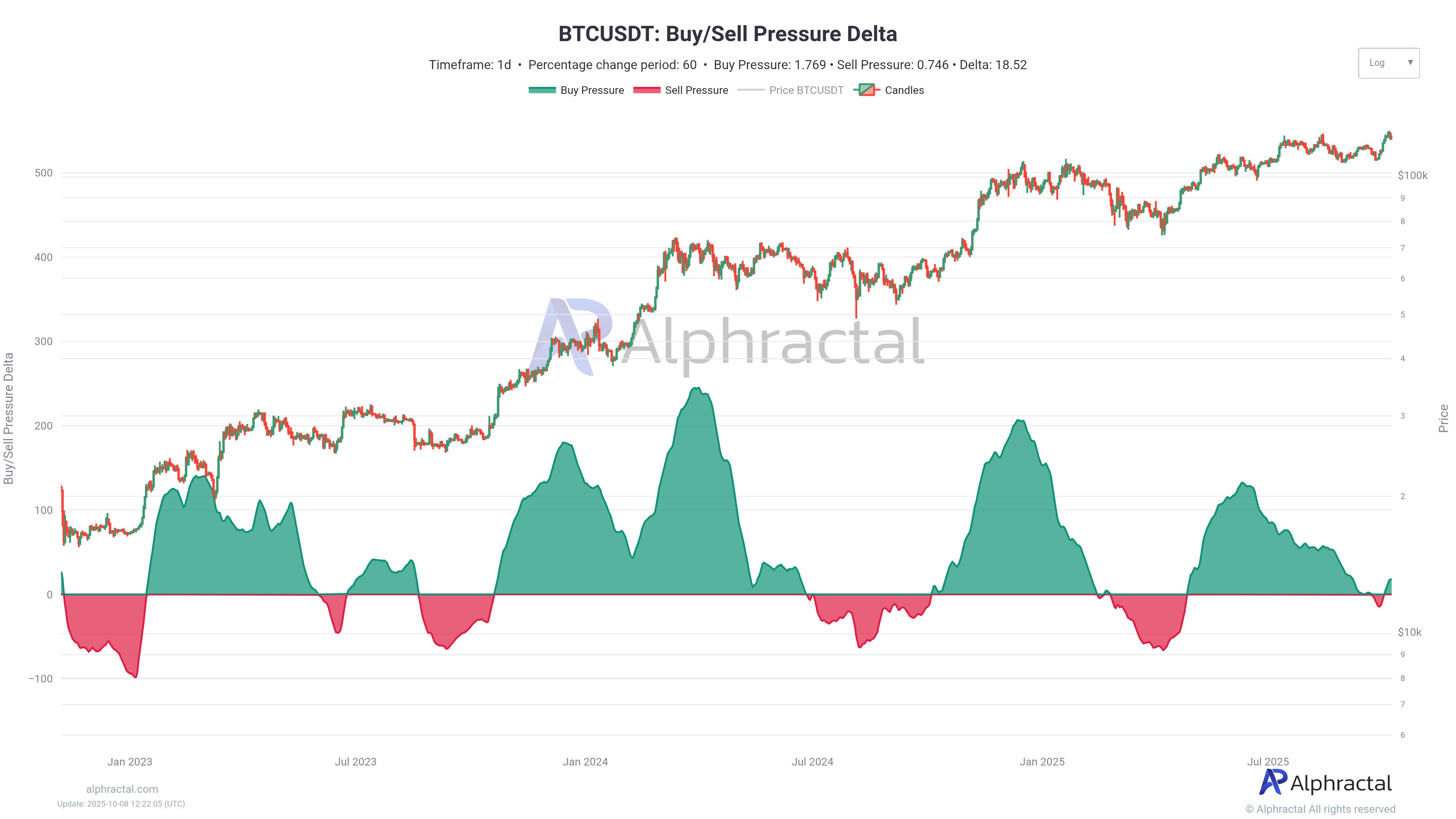 العملات المشفرة، سعر البيتكوين، الأسواق، صرف العملات المشفرة، تحليل الأسعار، Cryptonoticias، تحليل السوق