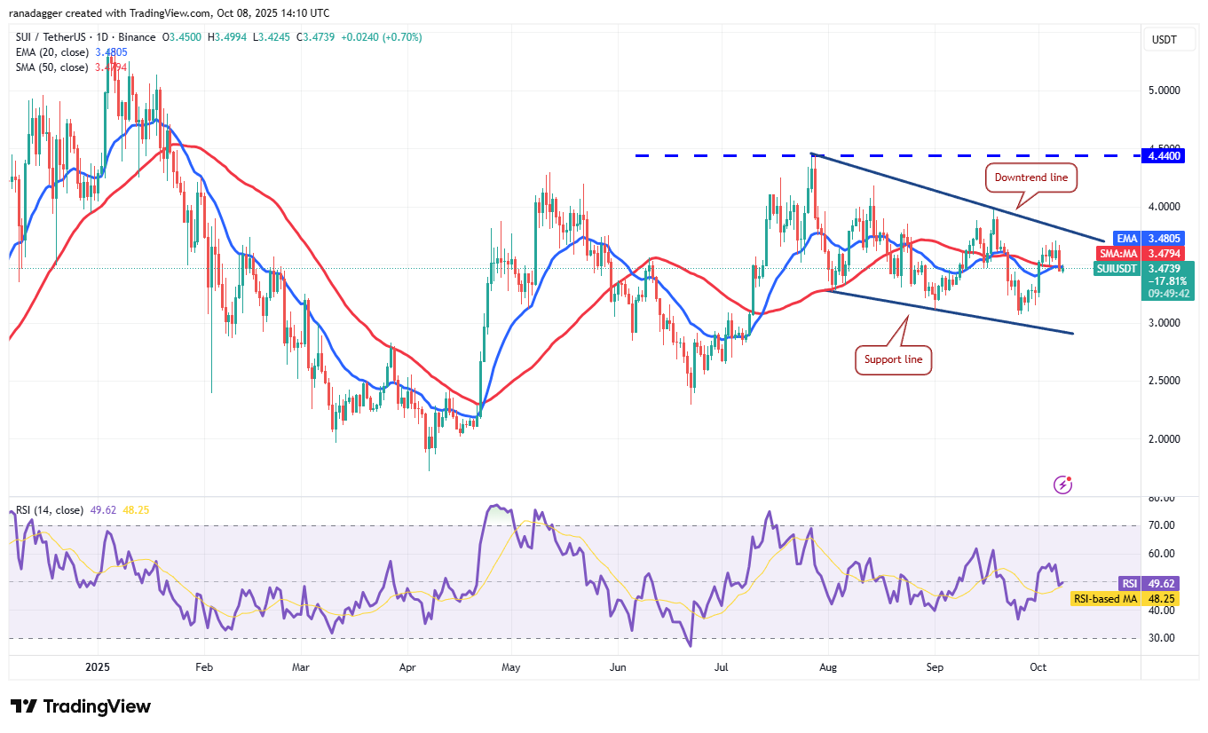الدوجكوين، العملات المشفرة، سعر البيتكوين، XRP، الأسواق، تبادل العملات المشفرة، كاردانو، تحليل الأسعار، عملة باينانس، تشين لينك، تحليل السوق، سعر الأثير، سولانا، SUI