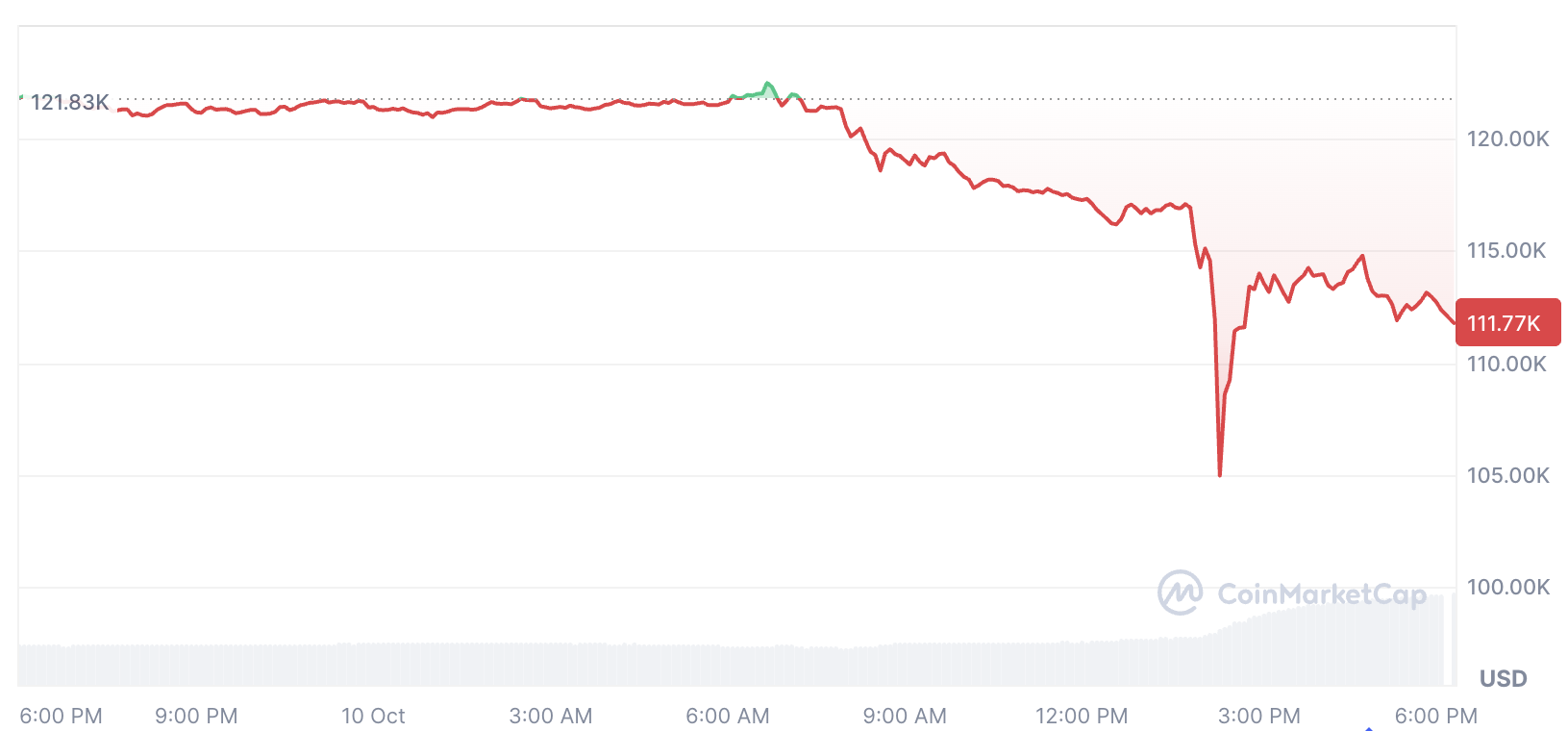 العملات المشفرة، سعر البيتكوين