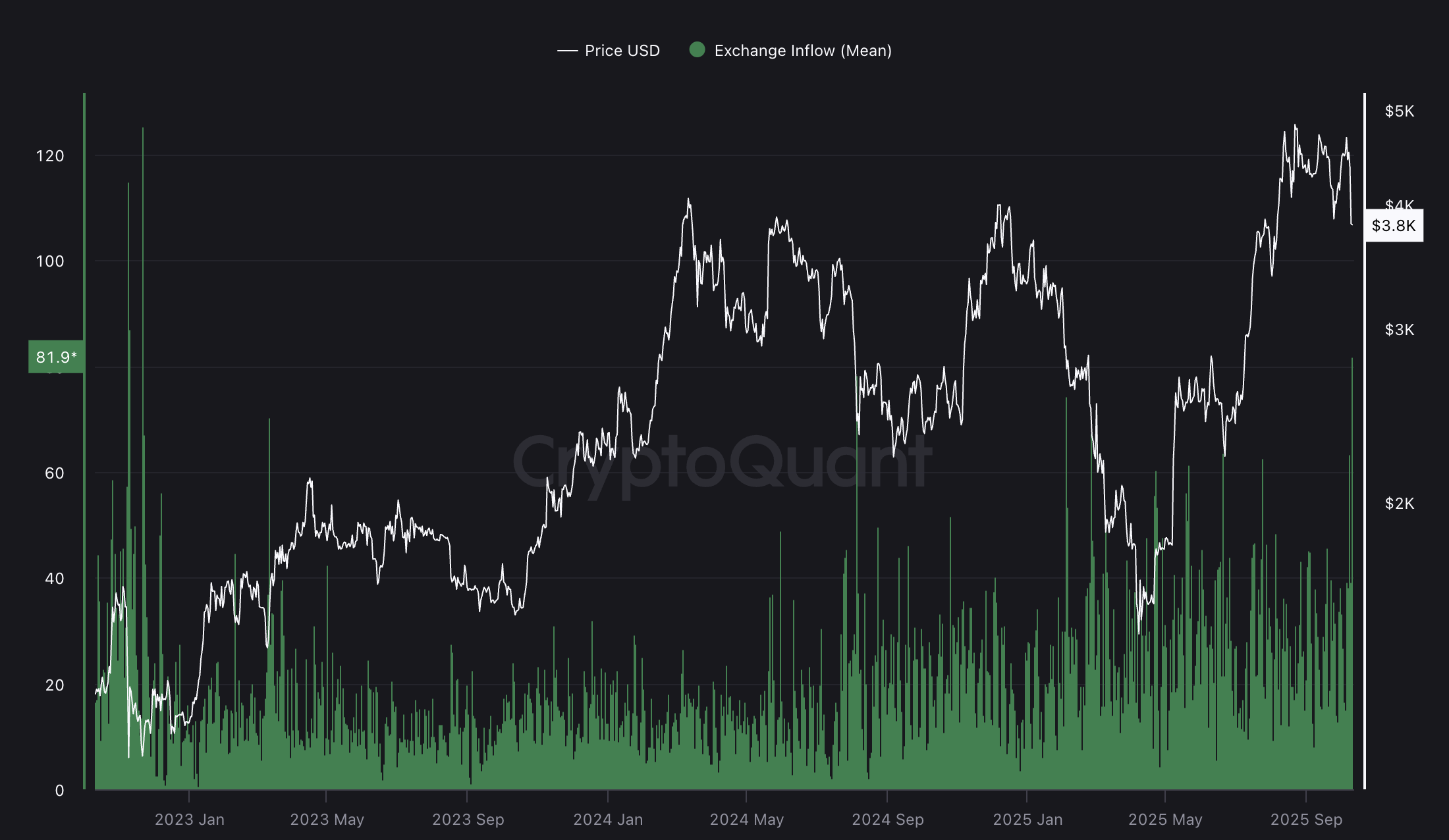 العملات المشفرة والأسواق وسعر الإيثريوم