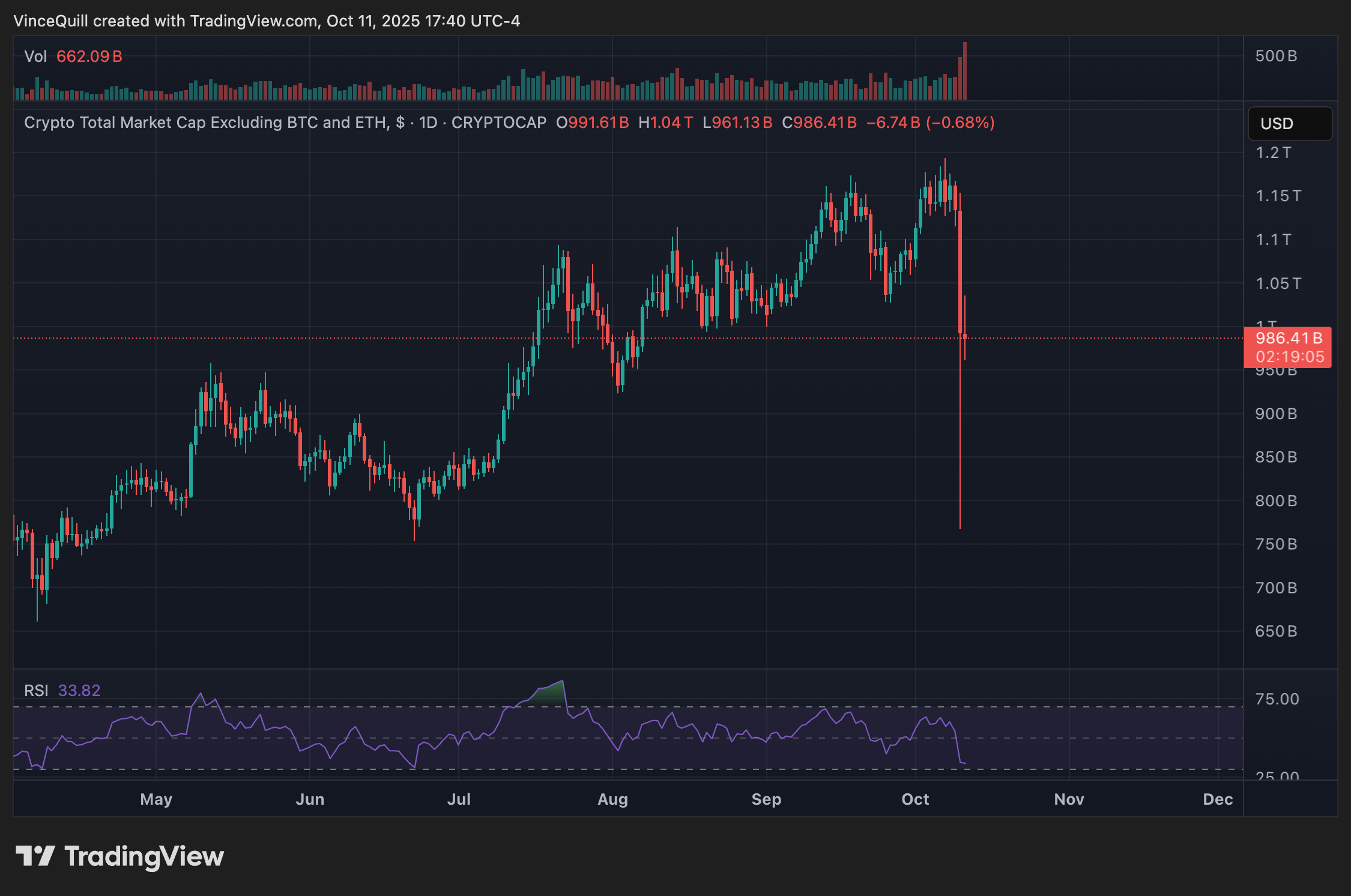 العملات المشفرة، سعر البيتكوين، الأسواق