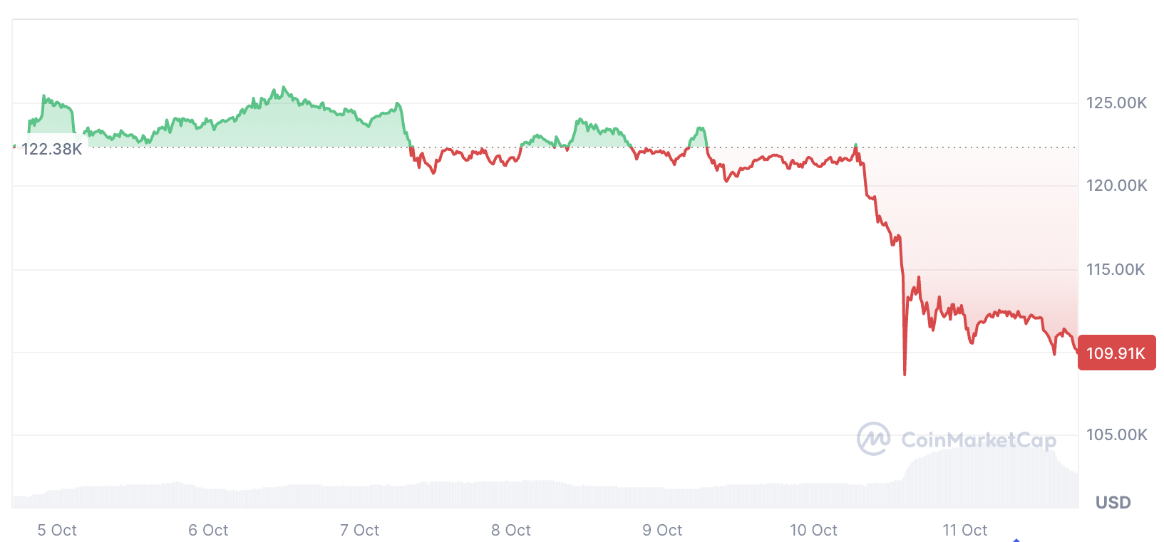 العملات المشفرة، سعر البيتكوين