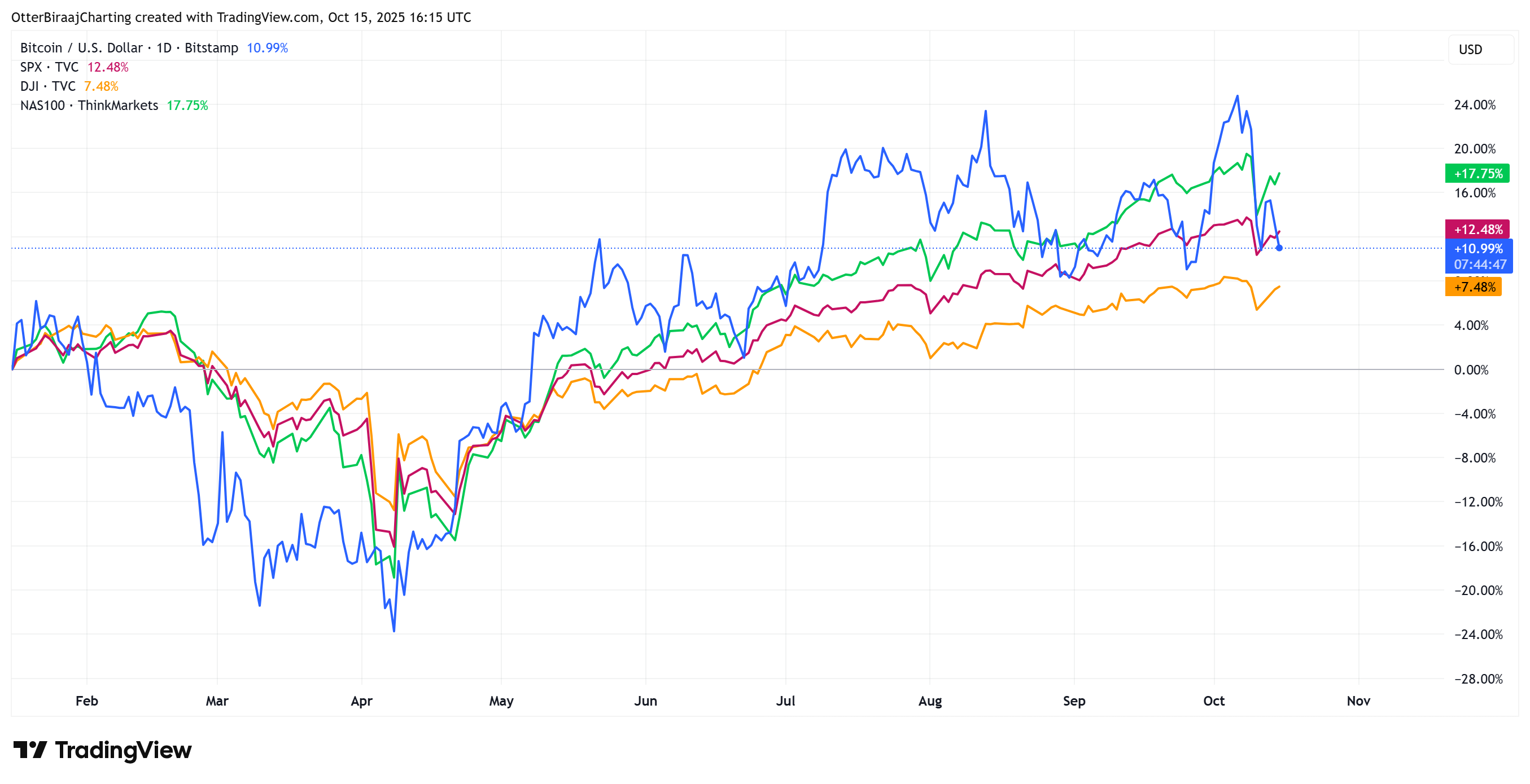 العملات المشفرة، الاحتياطي الفيدرالي، سعر البيتكوين، الاستثمارات، الأسواق، الولايات المتحدة، صرف العملات المشفرة، سعر الفائدة، عقود البيتكوين الآجلة، Binance، تحليل الأسعار، العملات المستقرة، تحليل السوق