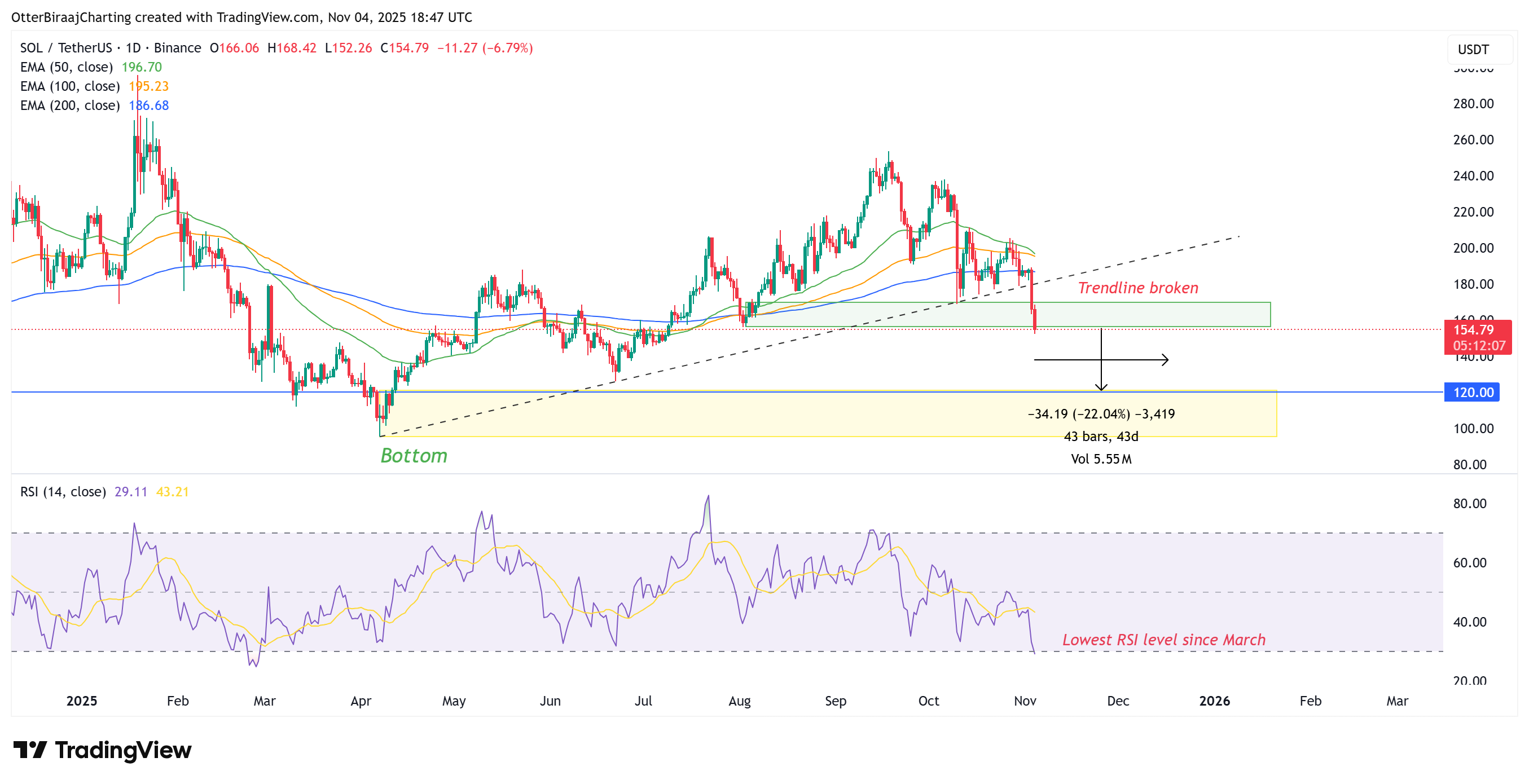 العملات المشفرة، الأسواق، صرف العملات المشفرة، تحليل الأسعار، تحليل السوق، مراقبة العملات البديلة، سولانا