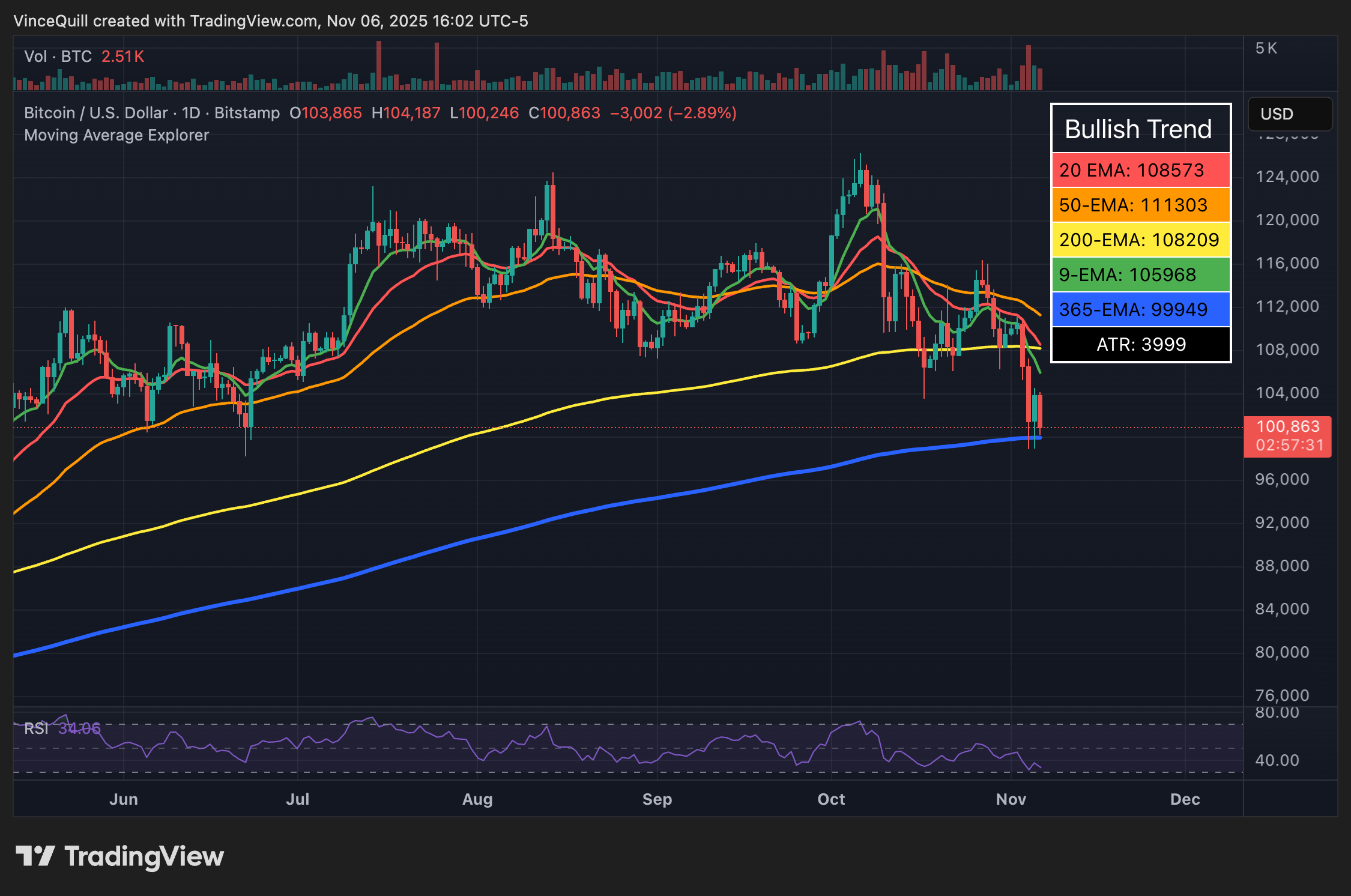 الذهب، سعر البيتكوين، الاقتصاد