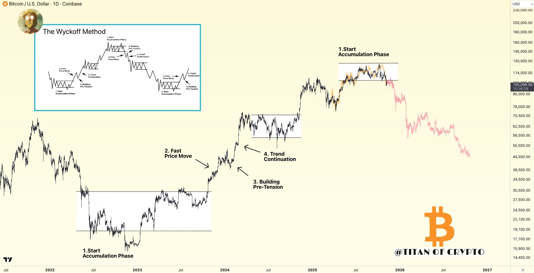 العملات المشفرة، الدولار، سعر البيتكوين، الاستثمارات، الأسواق، الولايات المتحدة، صرف العملات المشفرة، عقود البيتكوين الآجلة، تحليل الأسعار، تحليل السوق