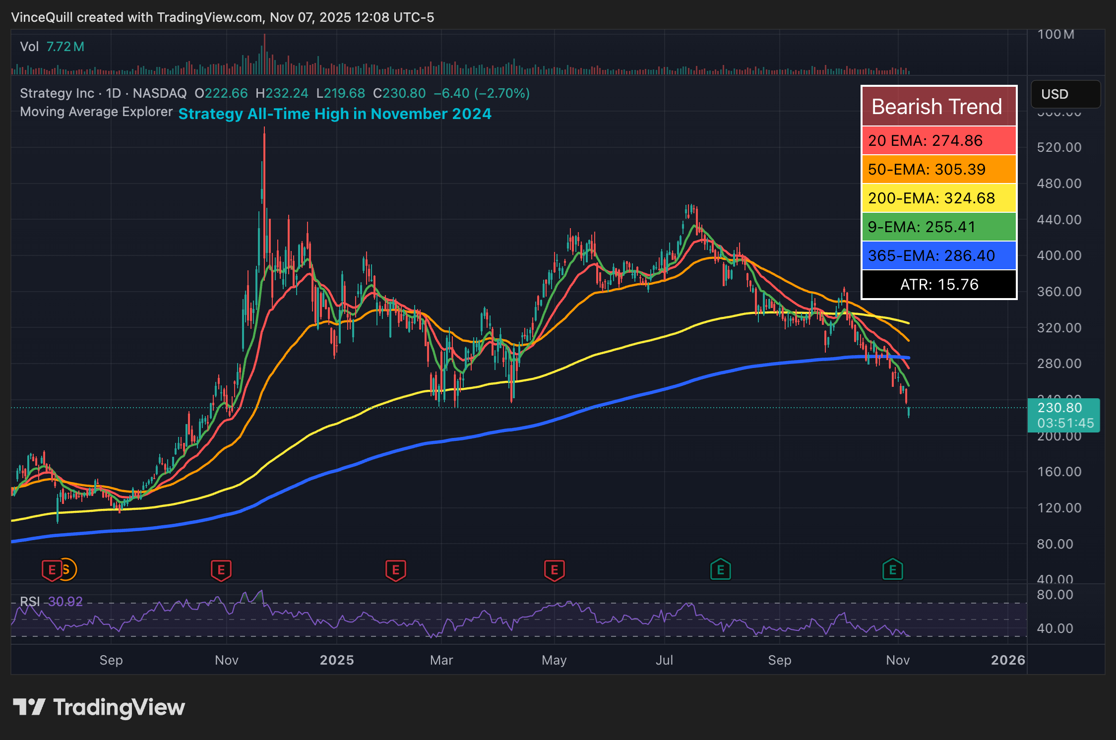 الأسهم، مايكروستراتيجي، مايكل سايلور، الشركات