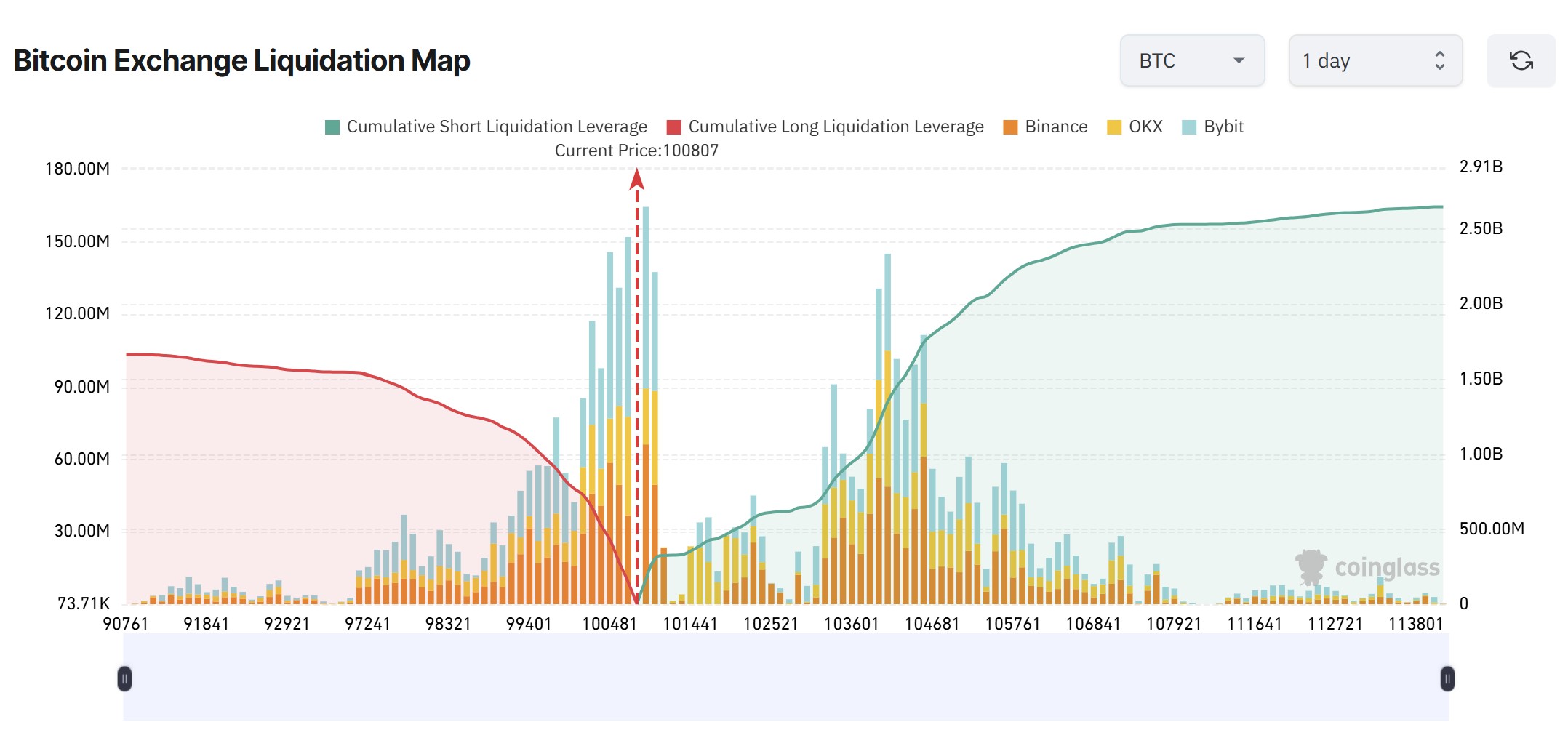 العملات المشفرة، سعر البيتكوين، الاستثمارات، الأسواق، تبادل العملات المشفرة، المشتقات، عقود البيتكوين الآجلة، باينانس، تحليل الأسعار، تحليل السوق