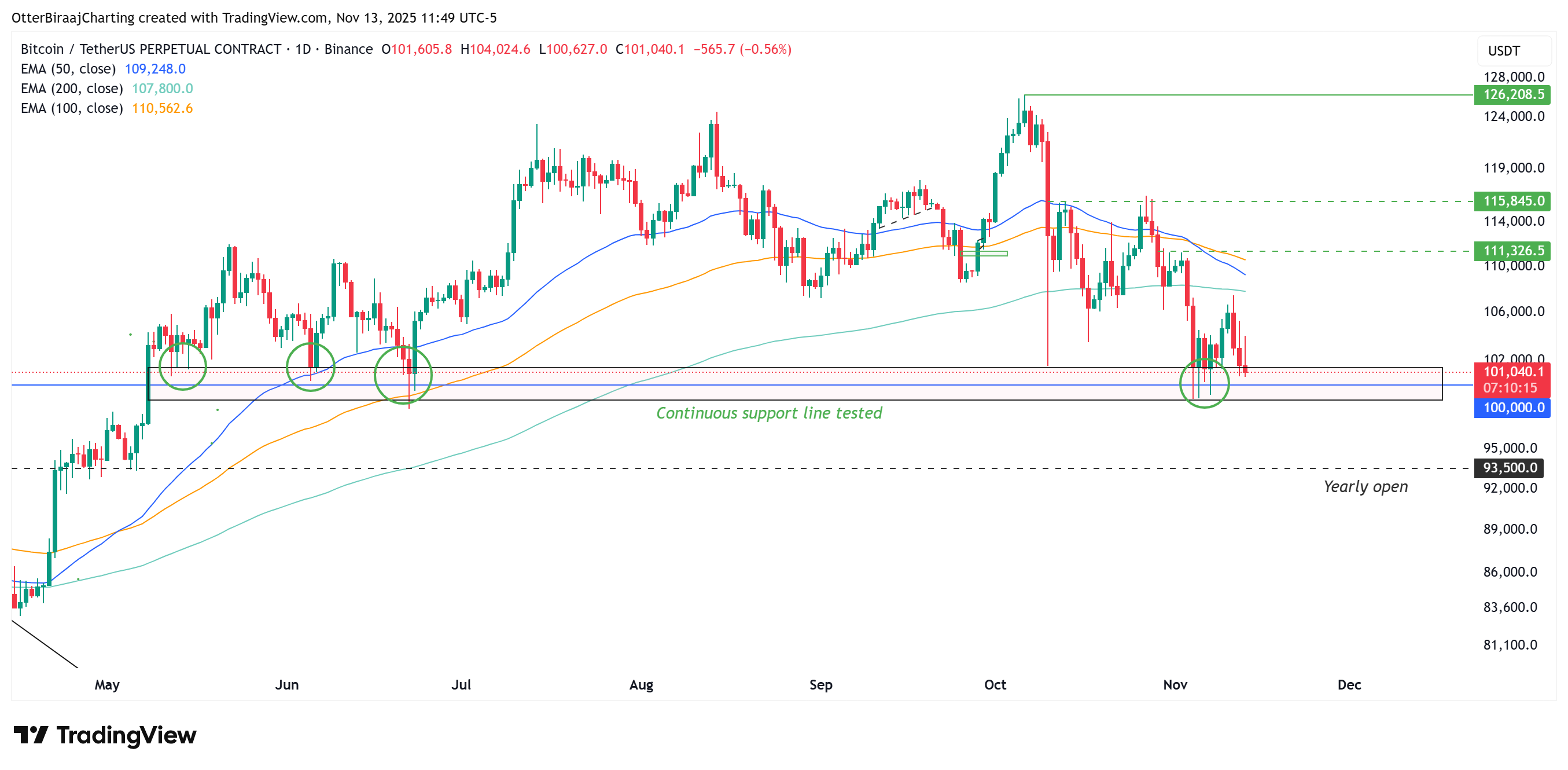 العملات المشفرة، سعر البيتكوين، الاستثمارات، الأسواق، تبادل العملات المشفرة، المشتقات، عقود البيتكوين الآجلة، باينانس، تحليل الأسعار، تحليل السوق
