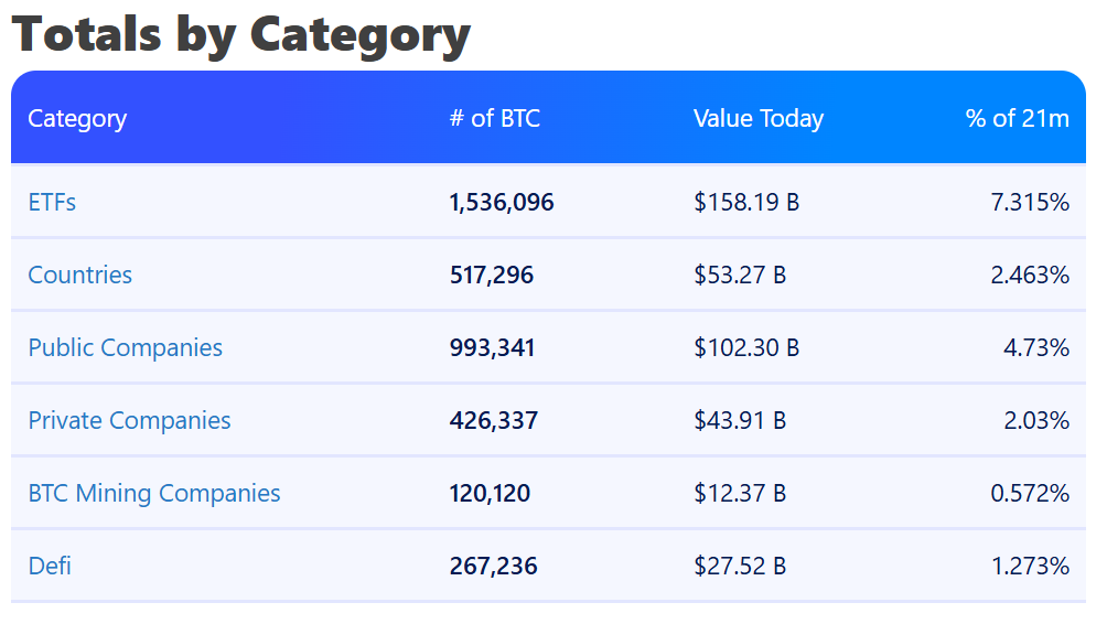 تعدين البيتكوين، تنصيف البيتكوين، البيانات، إجمالي العرض